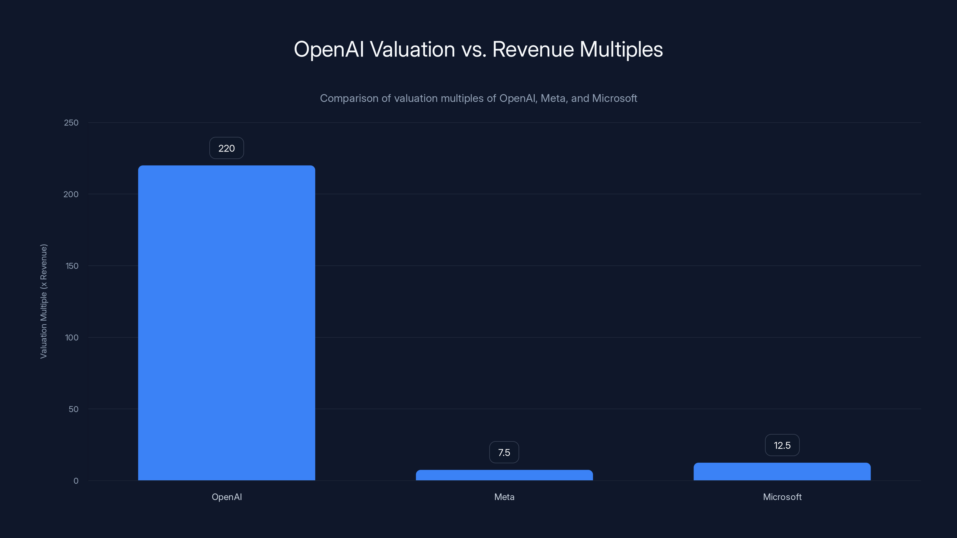 OpenAI Valuation vs. Revenue Multiples