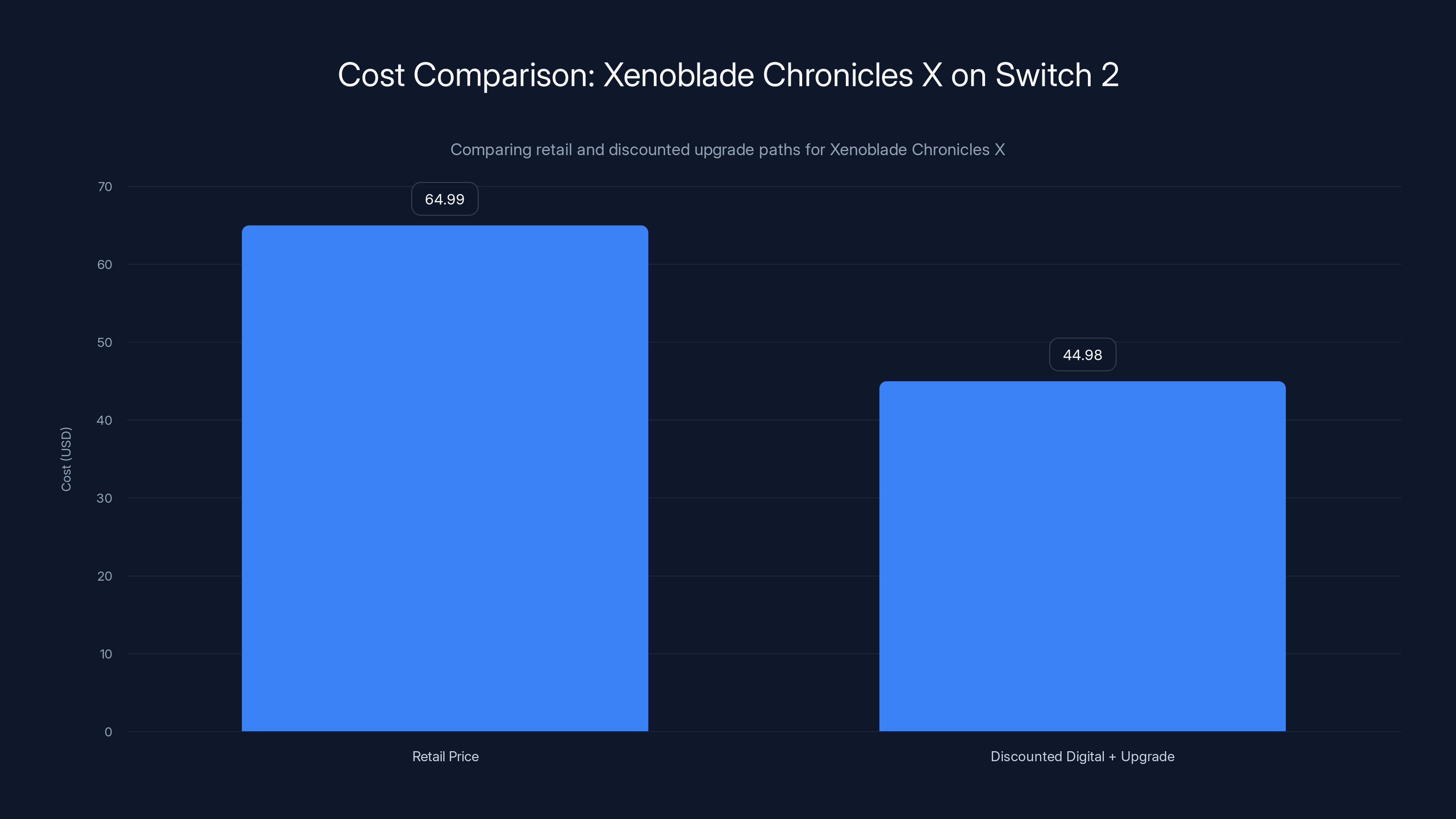 Cost Comparison: Xenoblade Chronicles X on Switch 2