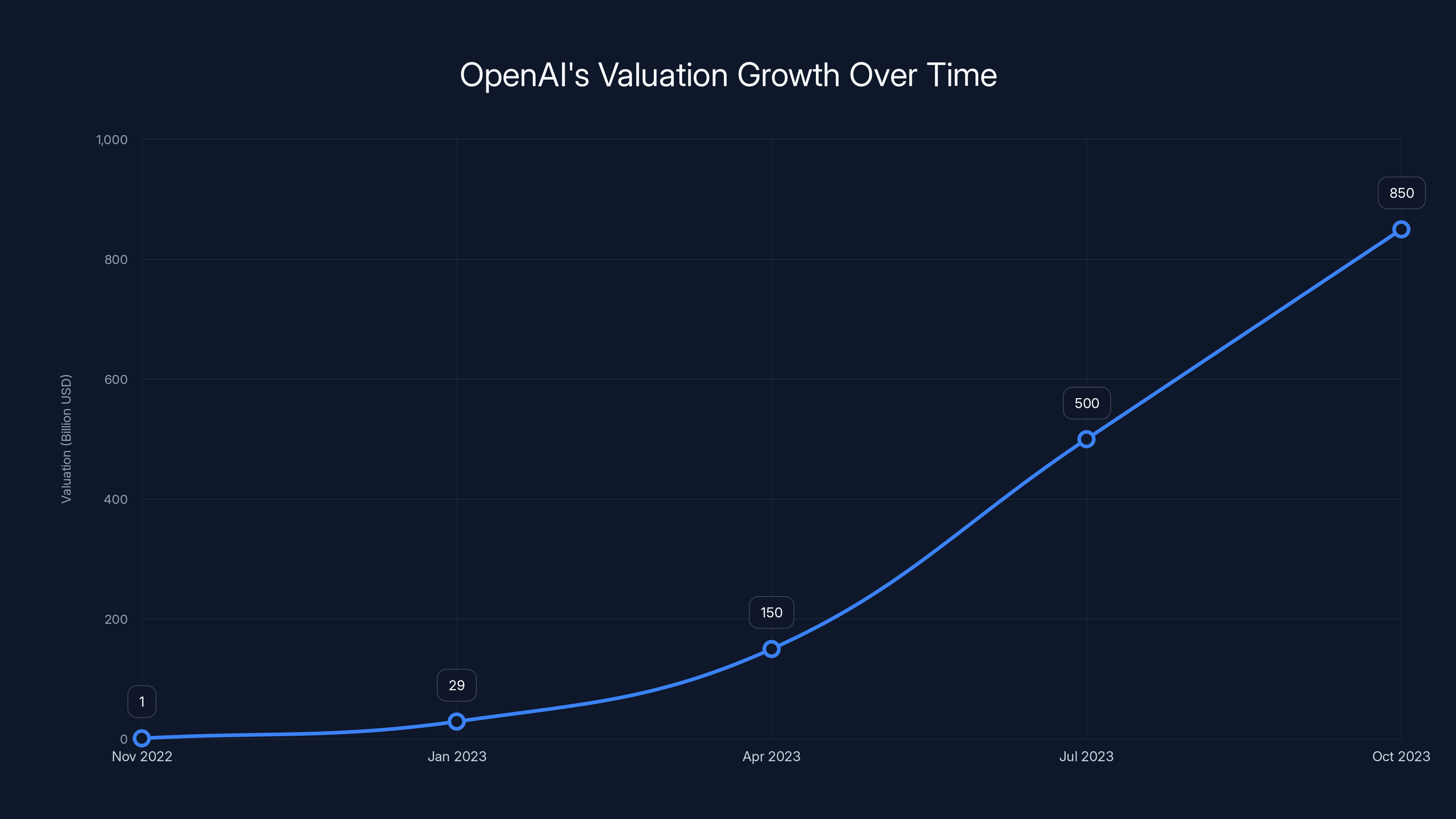 OpenAI's Valuation Growth Over Time