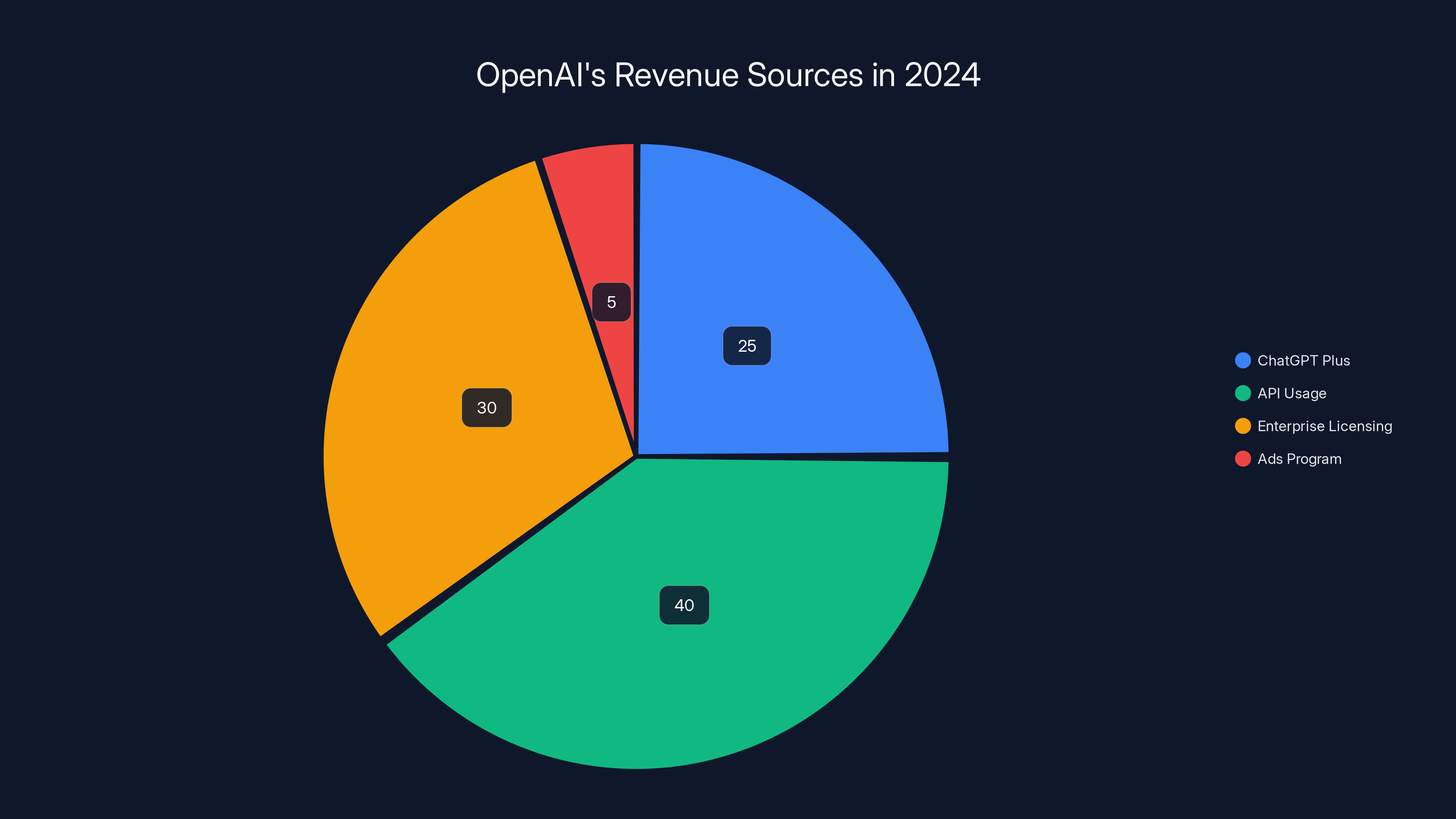 OpenAI's Revenue Sources in 2024
