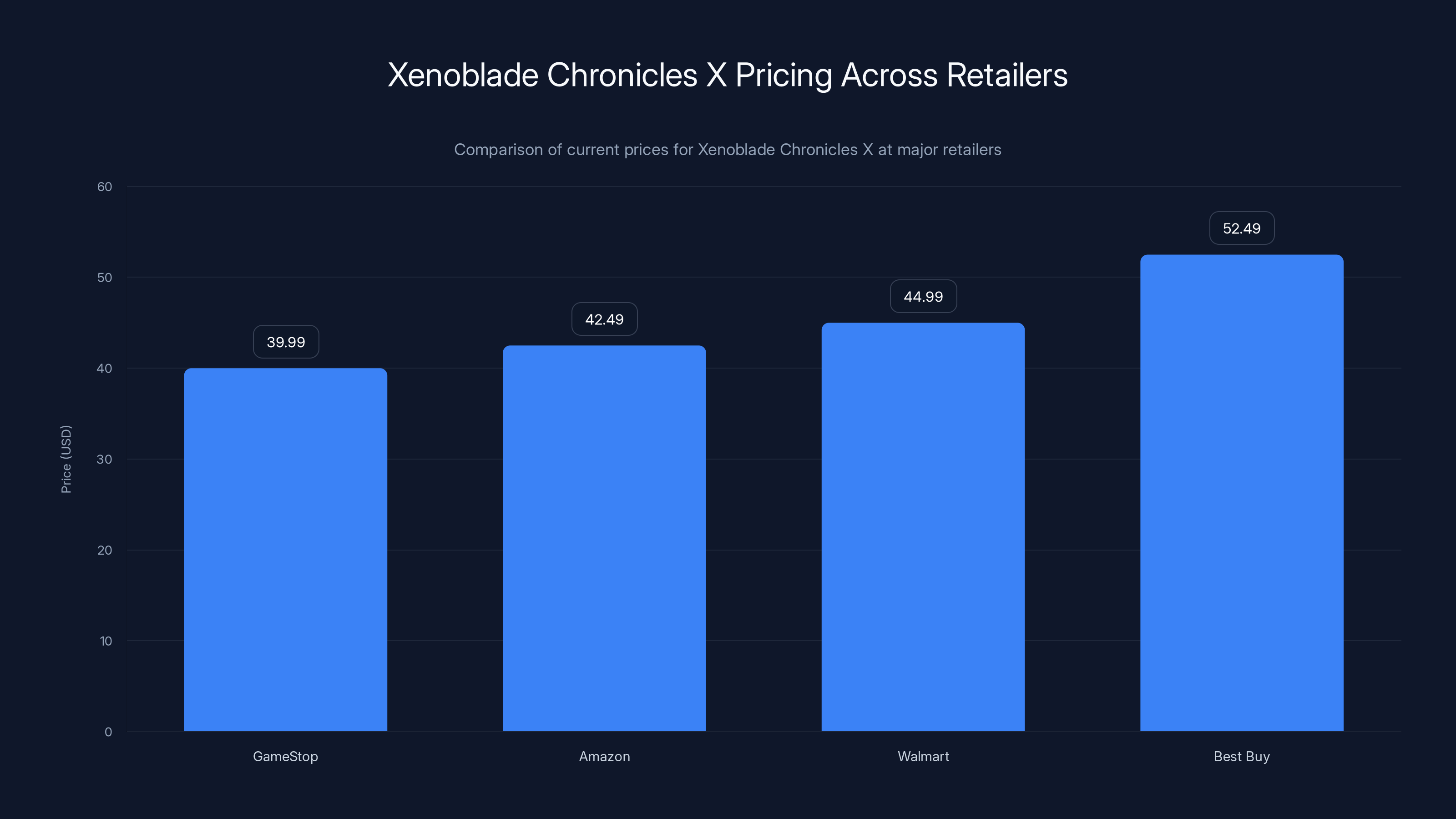 Xenoblade Chronicles X Pricing Across Retailers