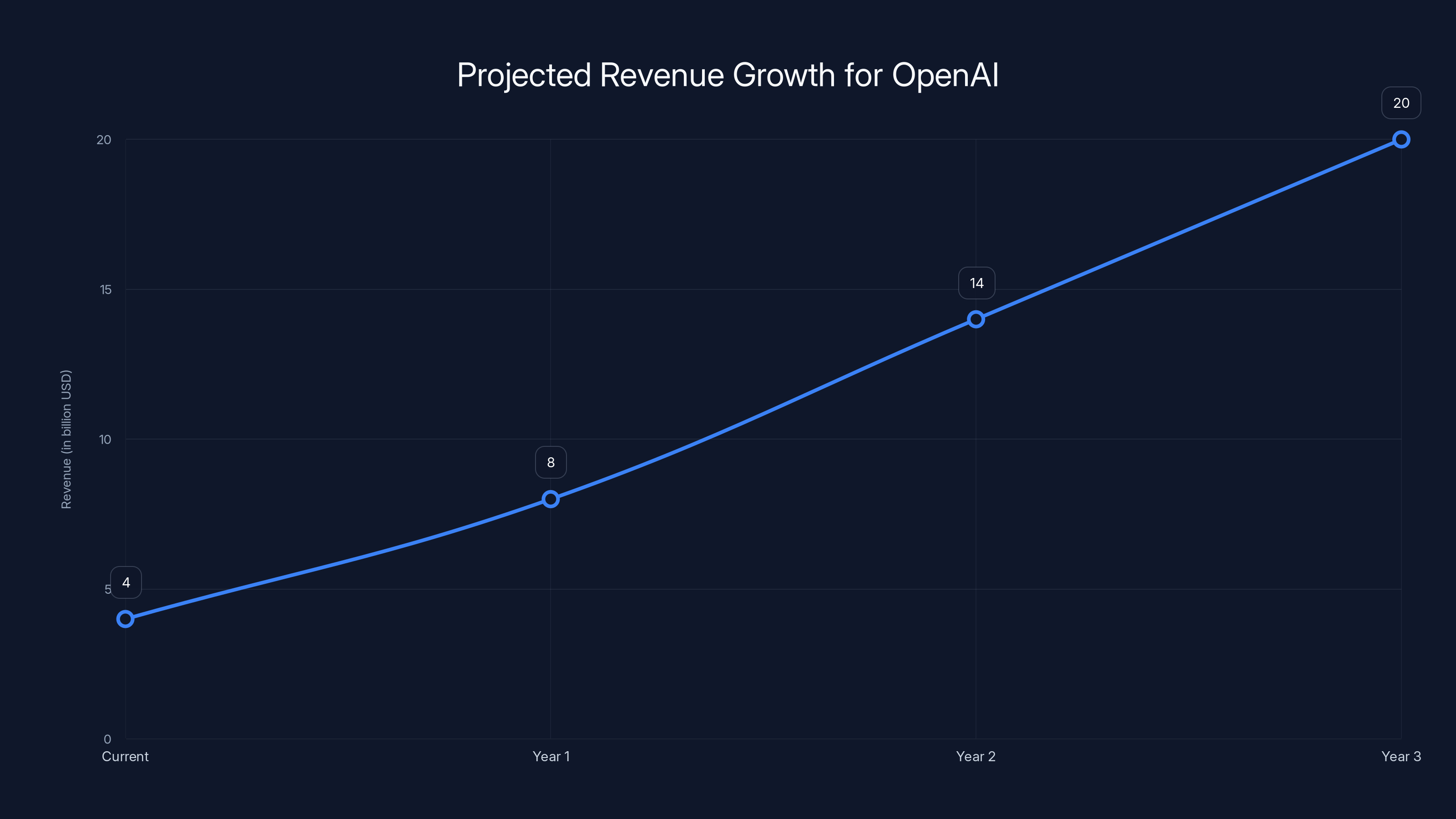 Projected Revenue Growth for OpenAI