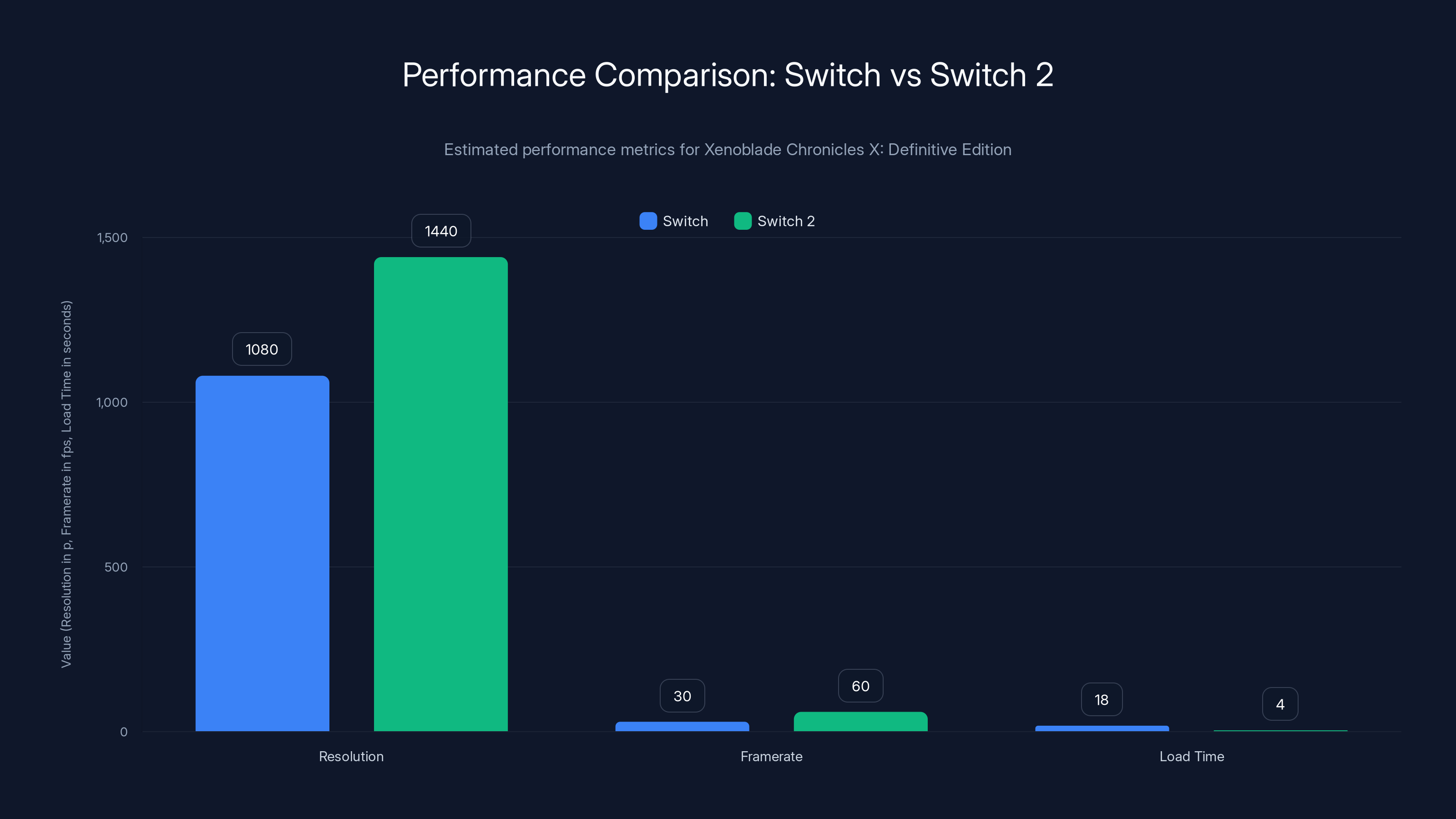 Performance Comparison: Switch vs Switch 2