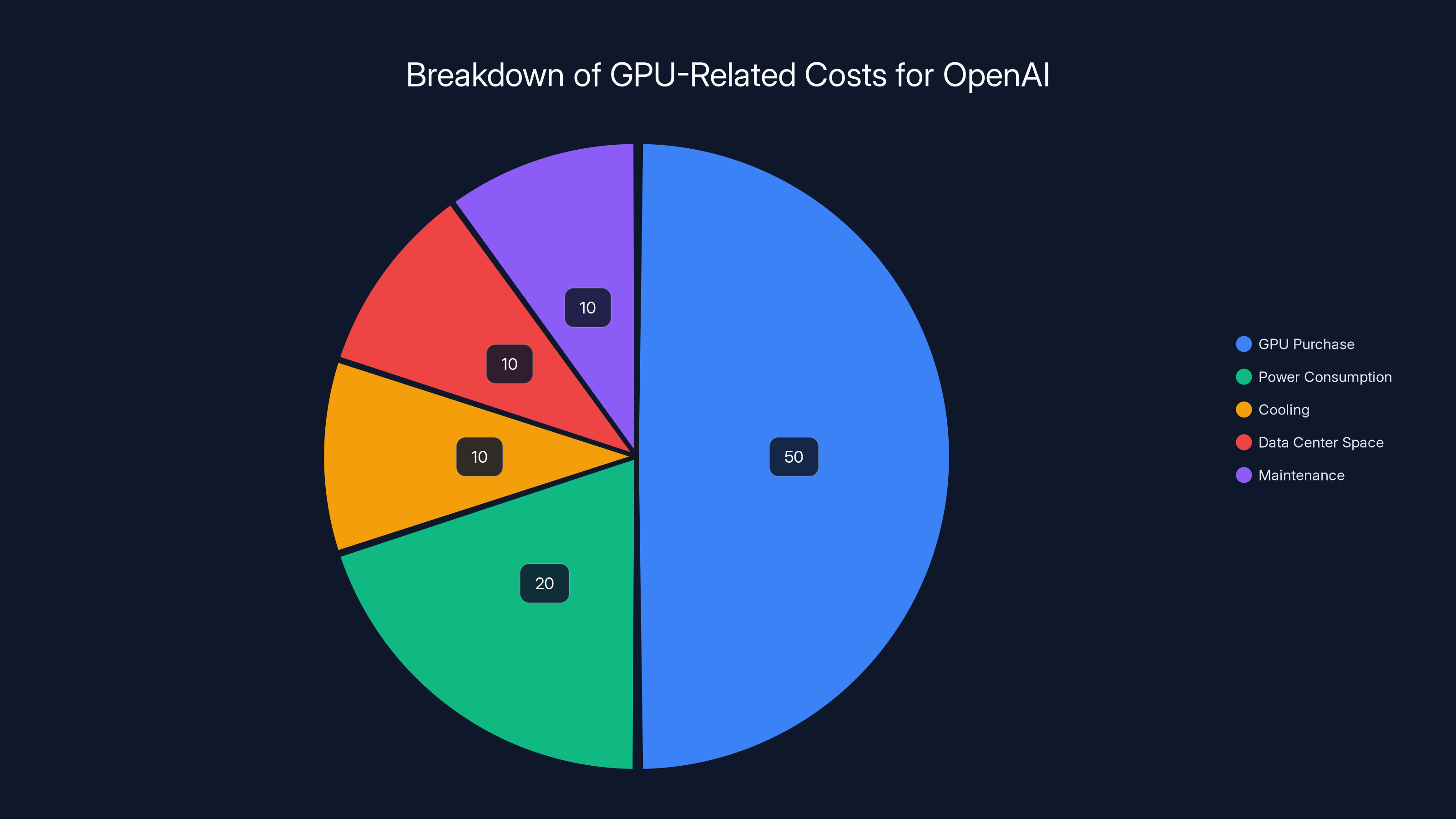 Breakdown of GPU-Related Costs for OpenAI