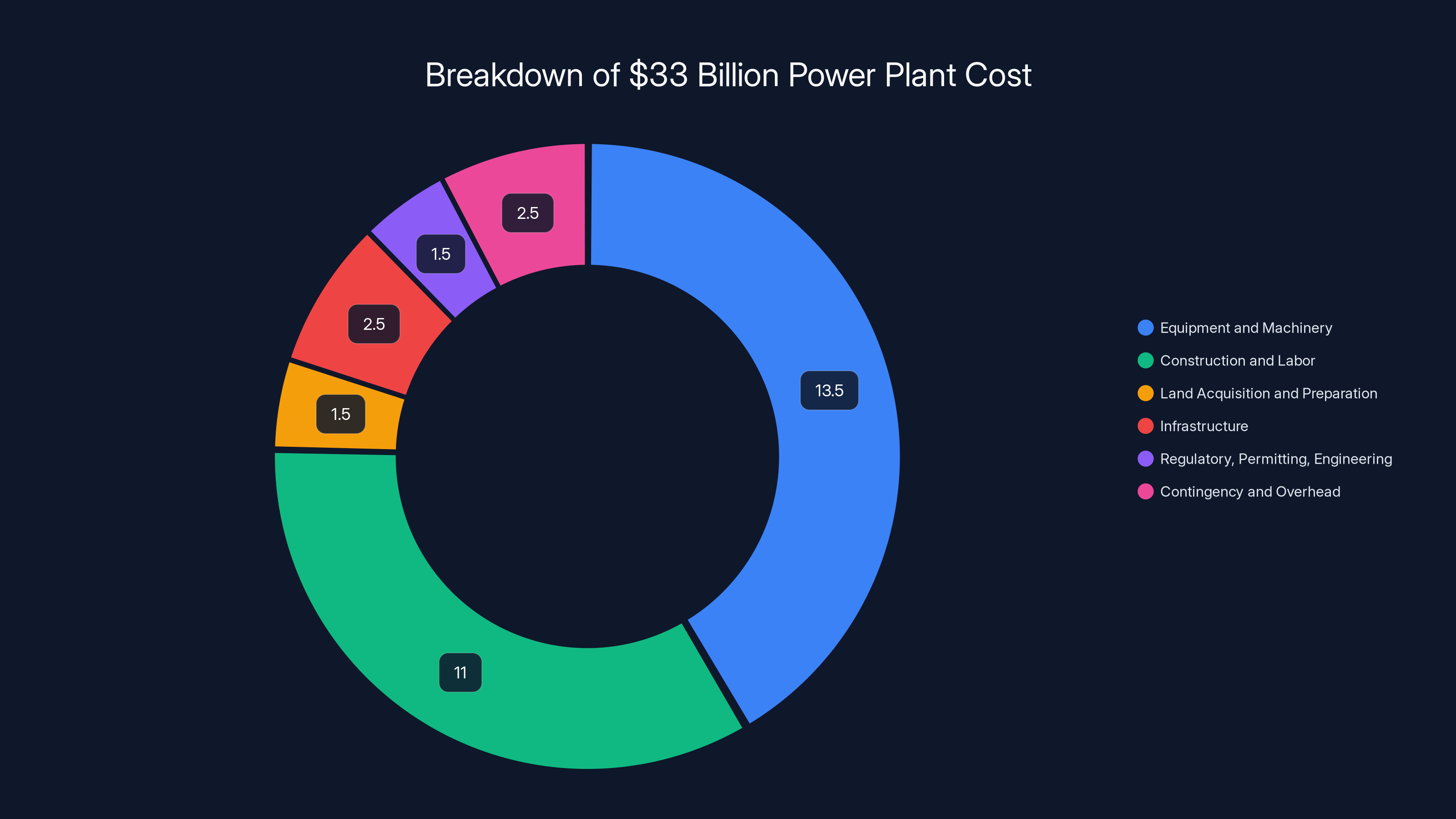 Breakdown of $33 Billion Power Plant Cost