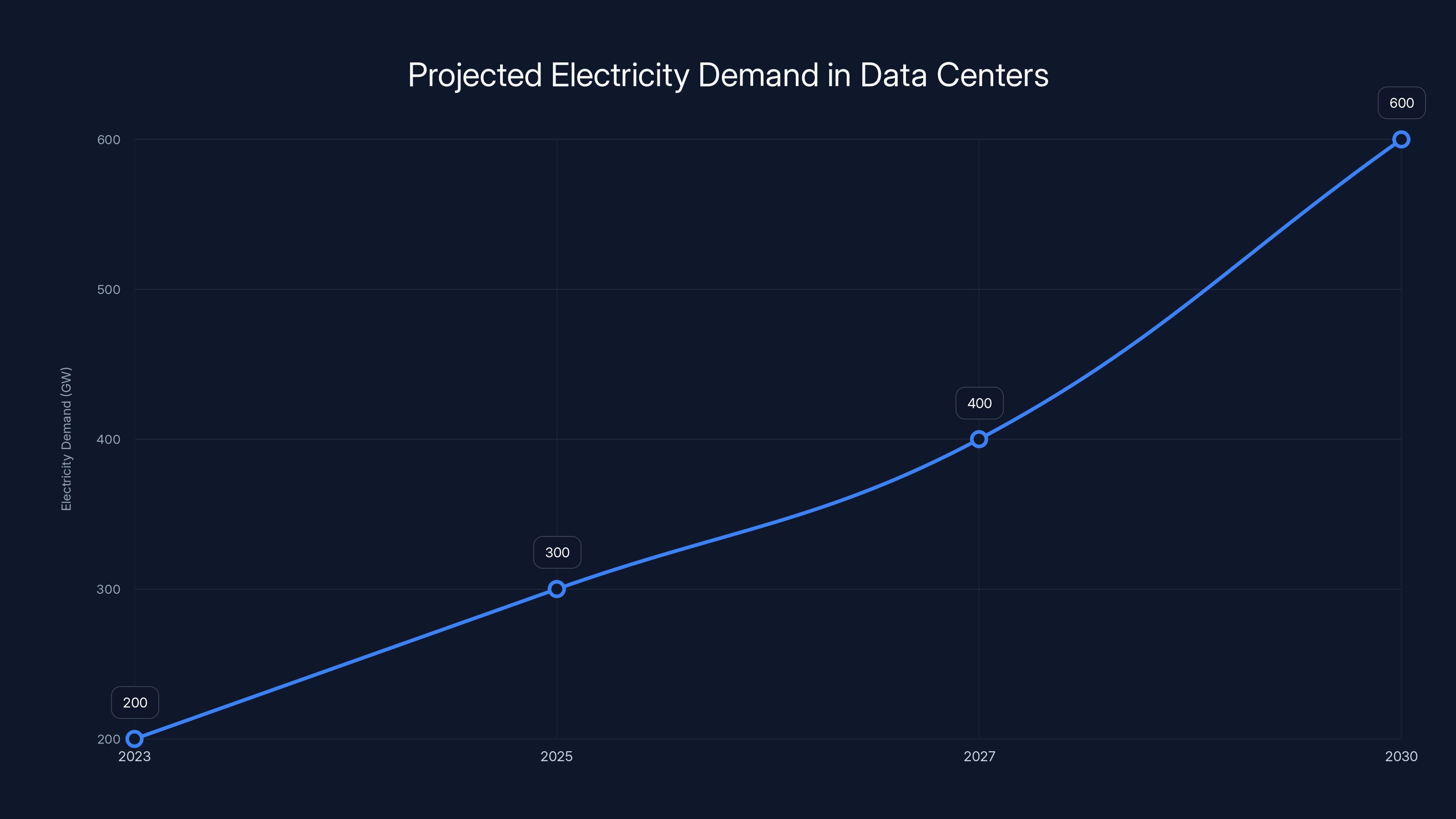 Projected Electricity Demand in Data Centers