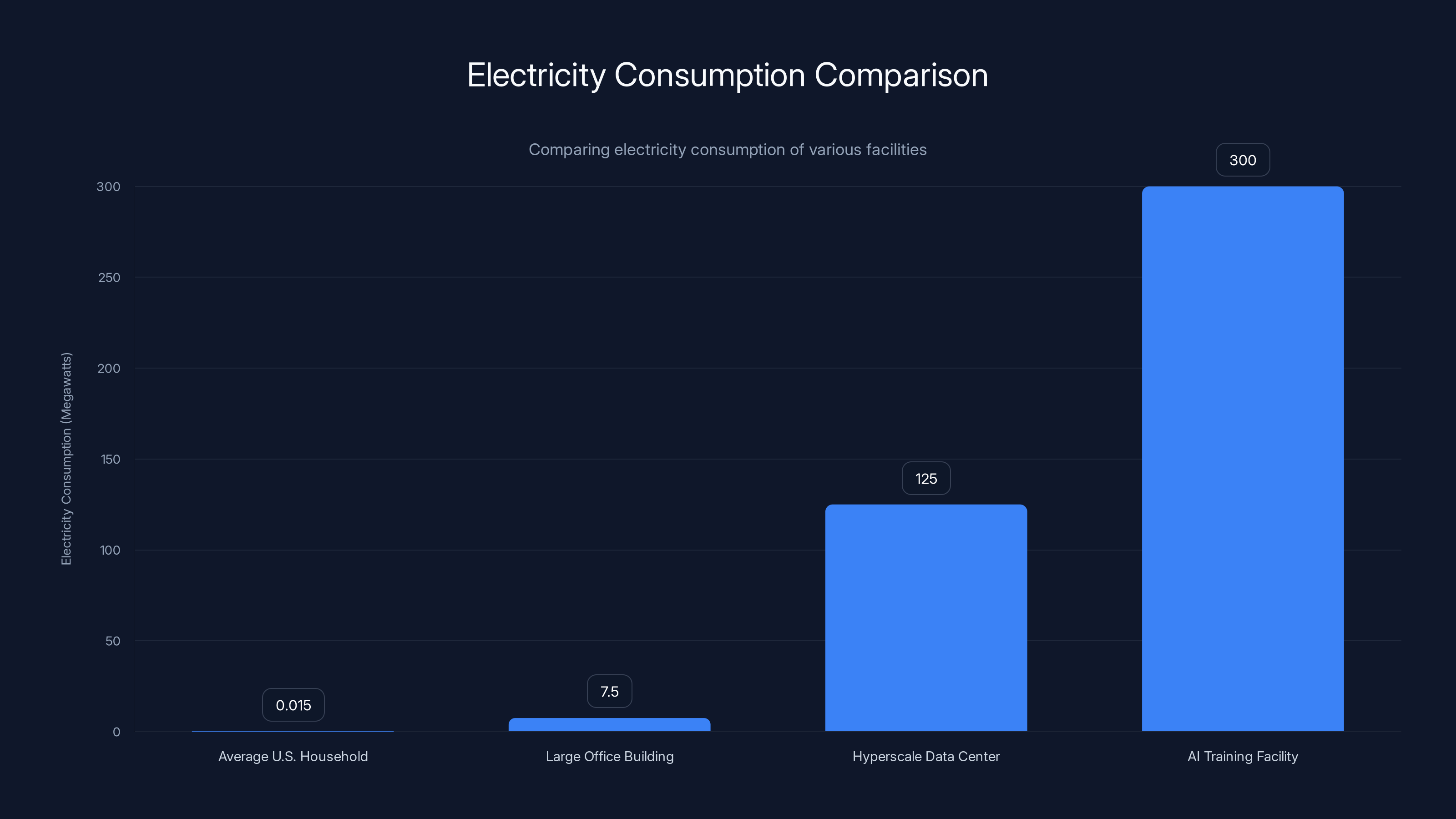 Electricity Consumption Comparison