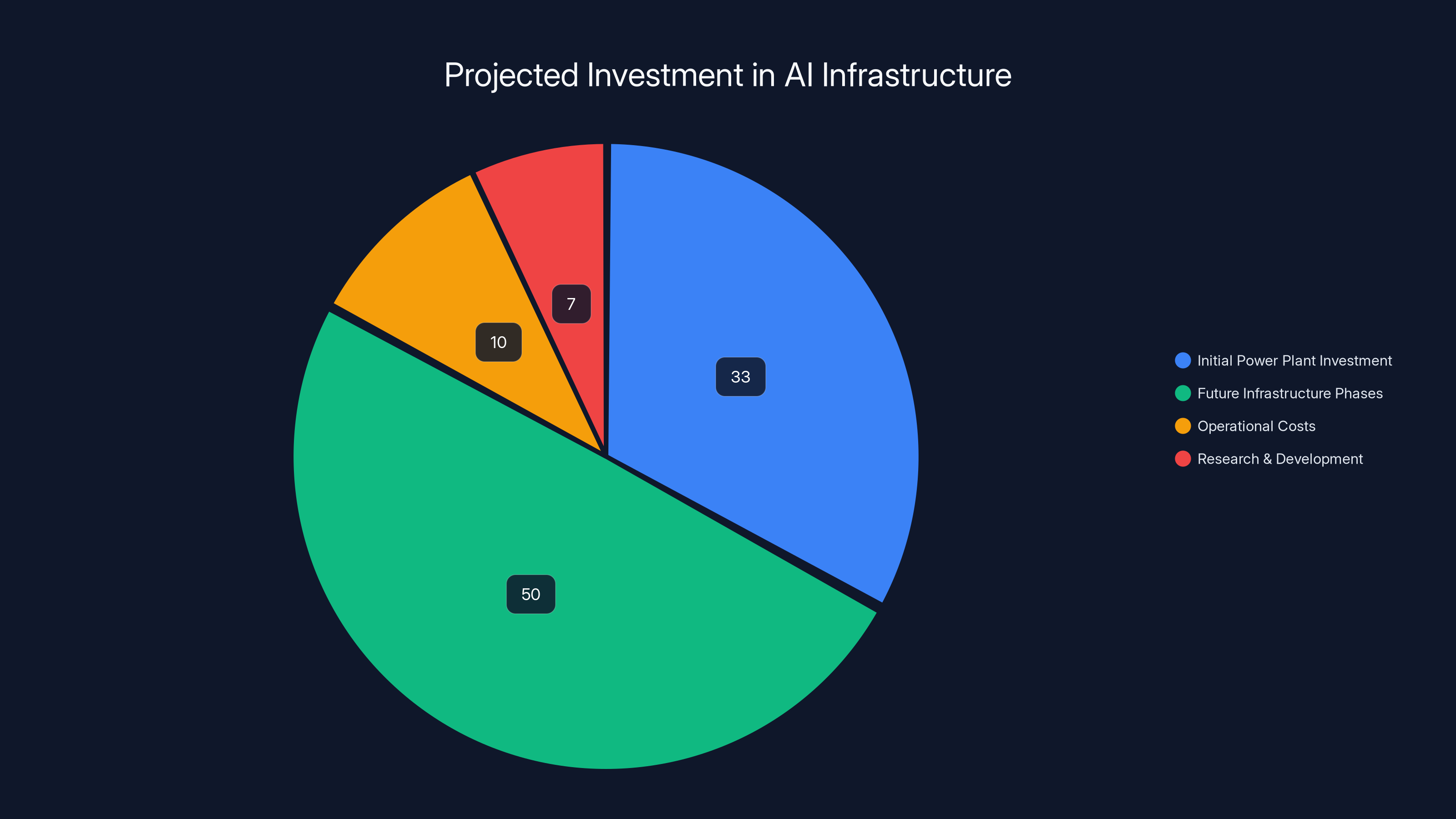 Projected Investment in AI Infrastructure