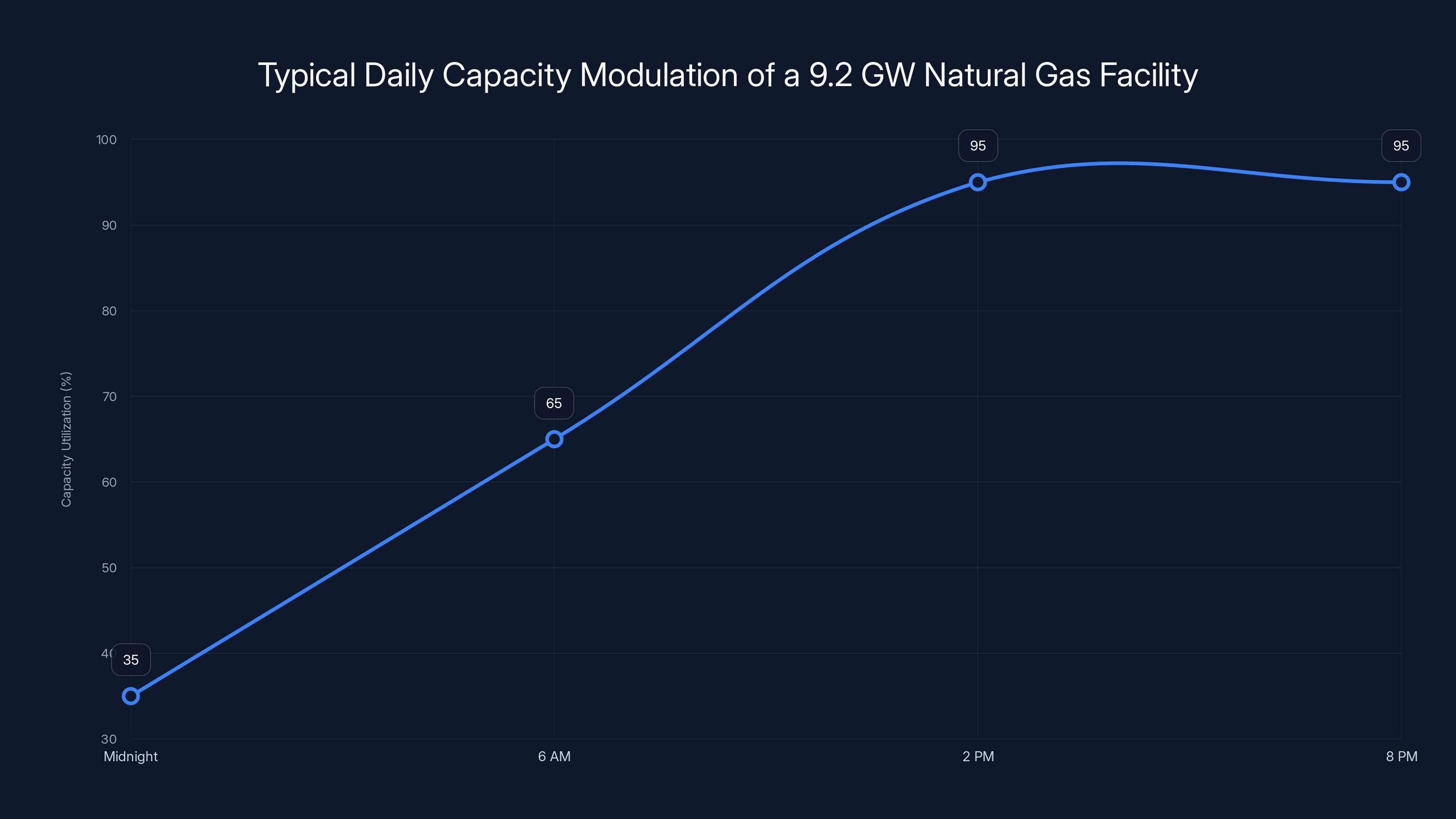 Typical Daily Capacity Modulation of a 9.2 GW Natural Gas Facility