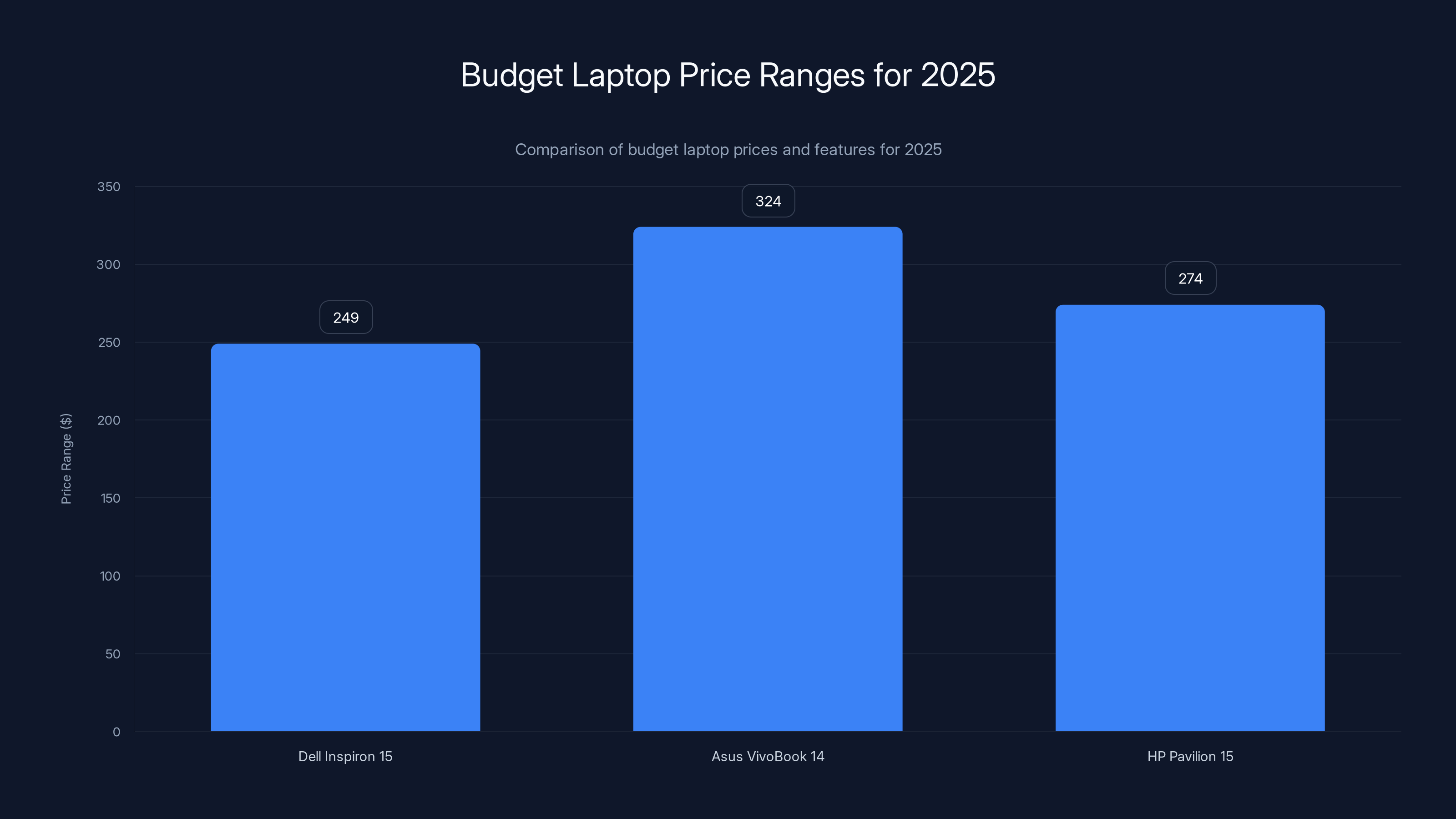 Budget Laptop Price Ranges for 2025