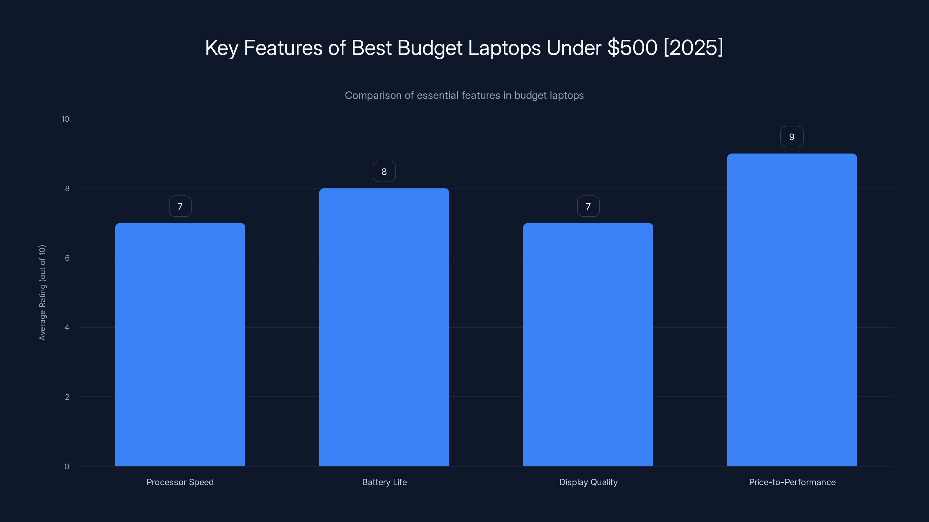 Key Features of Best Budget Laptops Under $500 [2025]