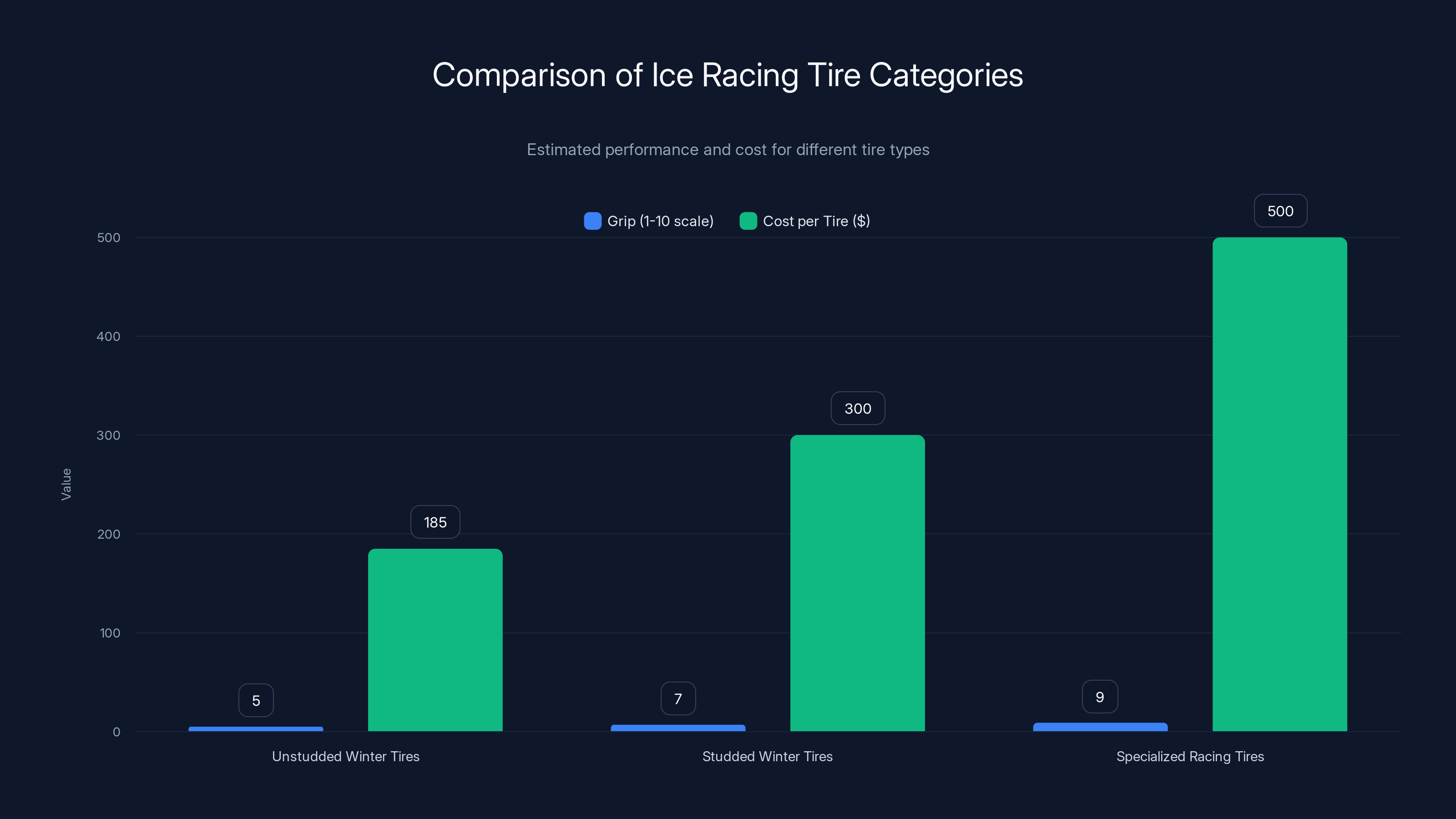 Comparison of Ice Racing Tire Categories