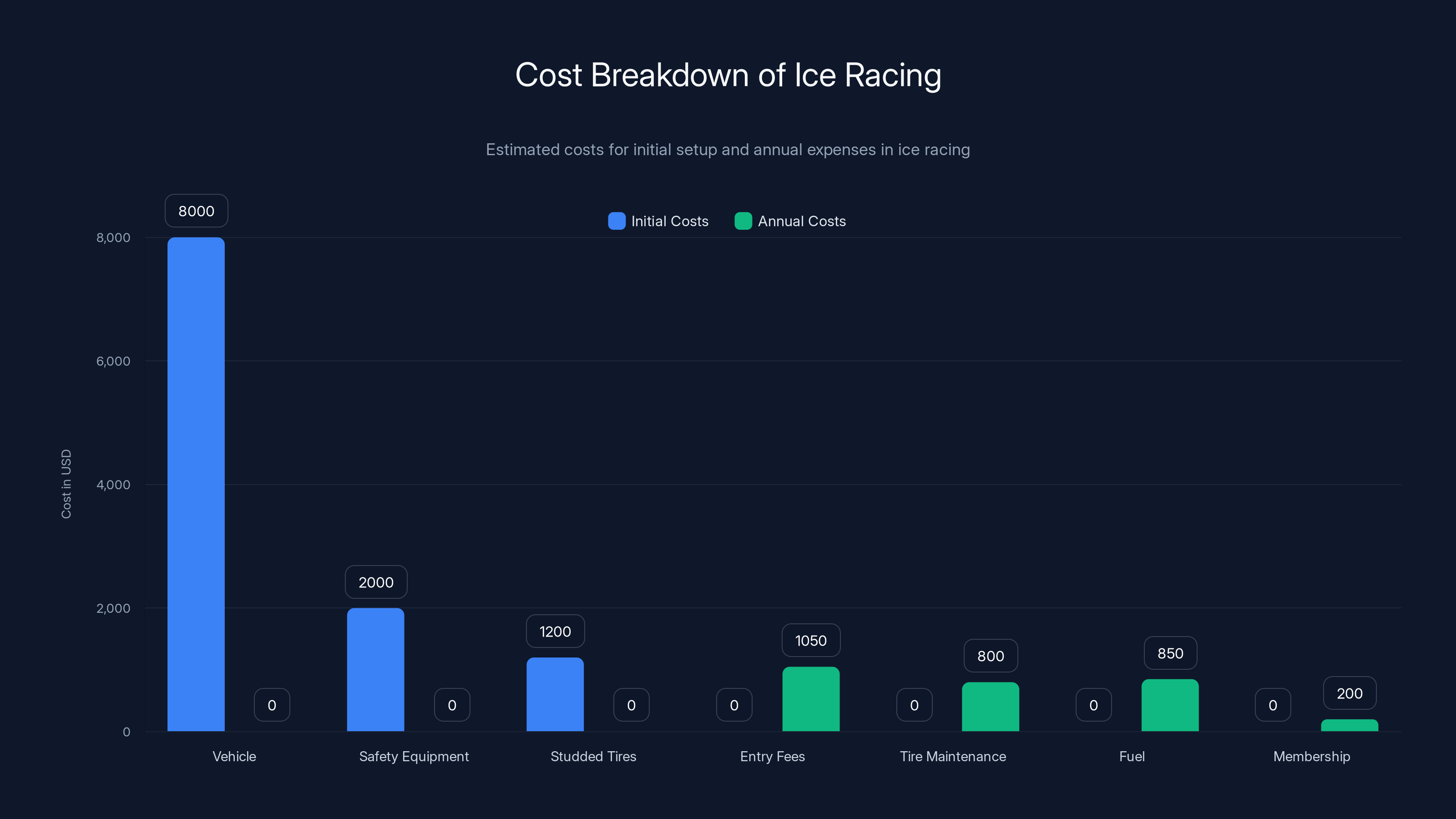 Cost Breakdown of Ice Racing