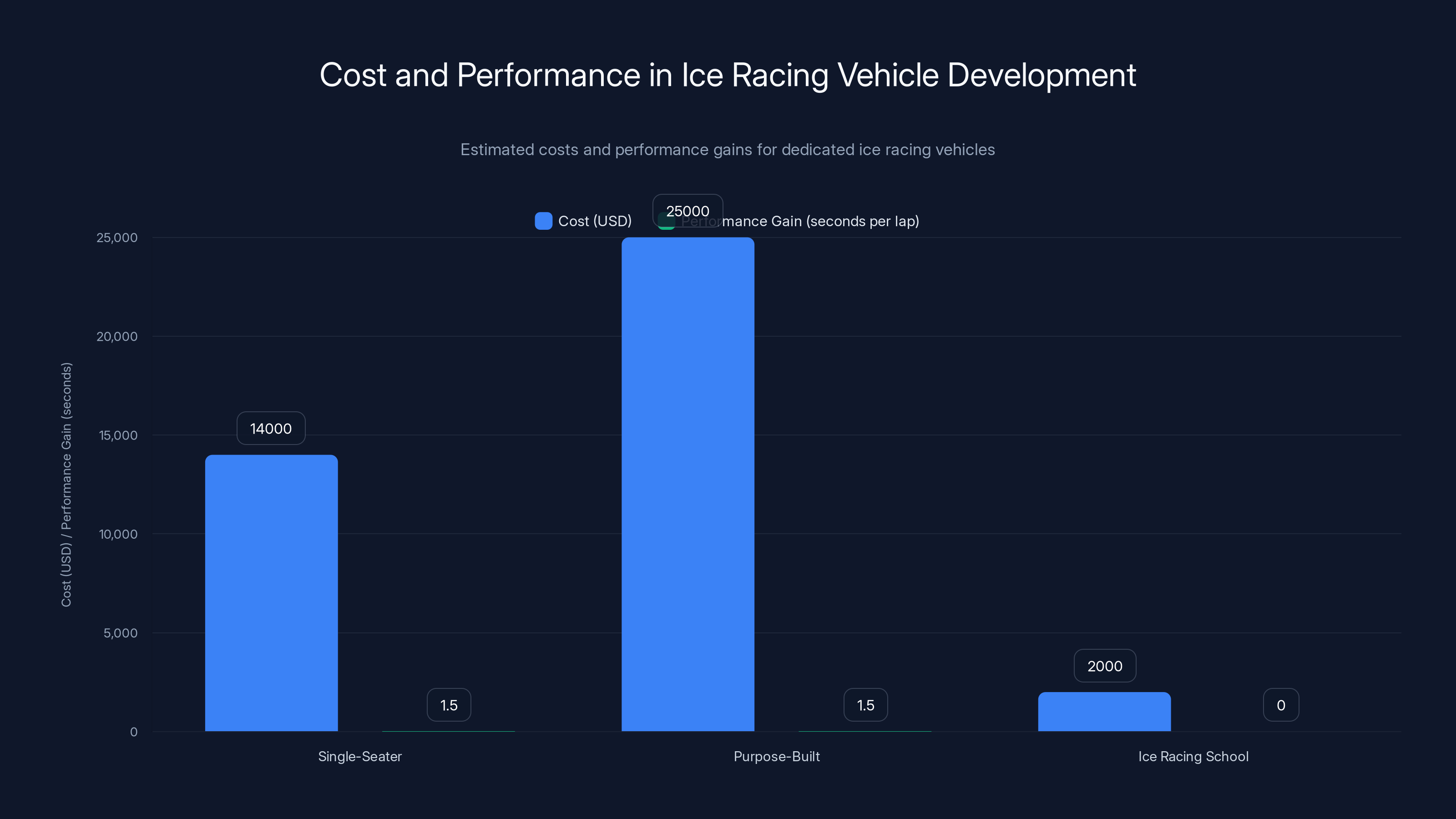 Cost and Performance in Ice Racing Vehicle Development