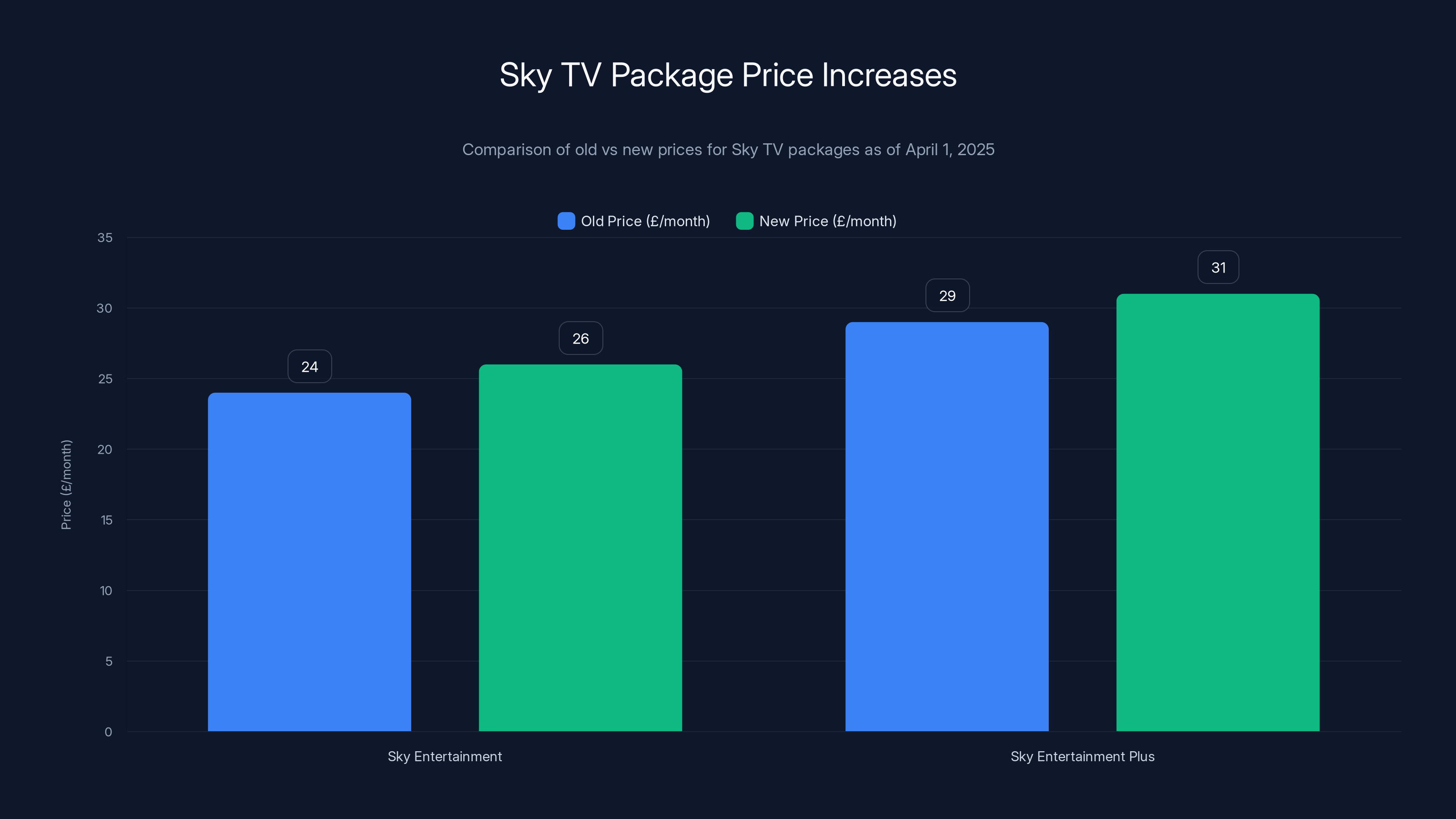 Sky TV Package Price Increases