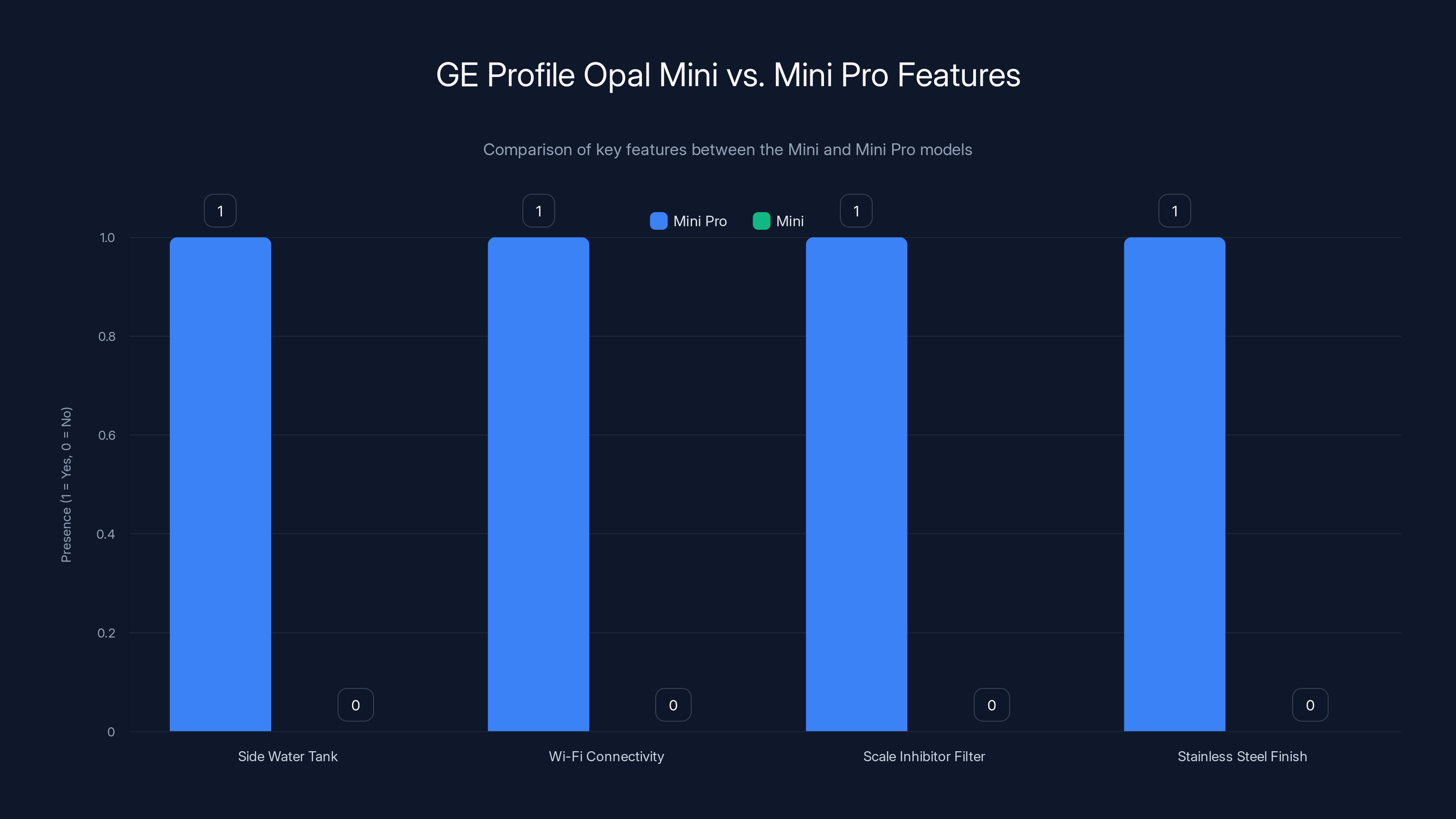 GE Profile Opal Mini vs. Mini Pro Features