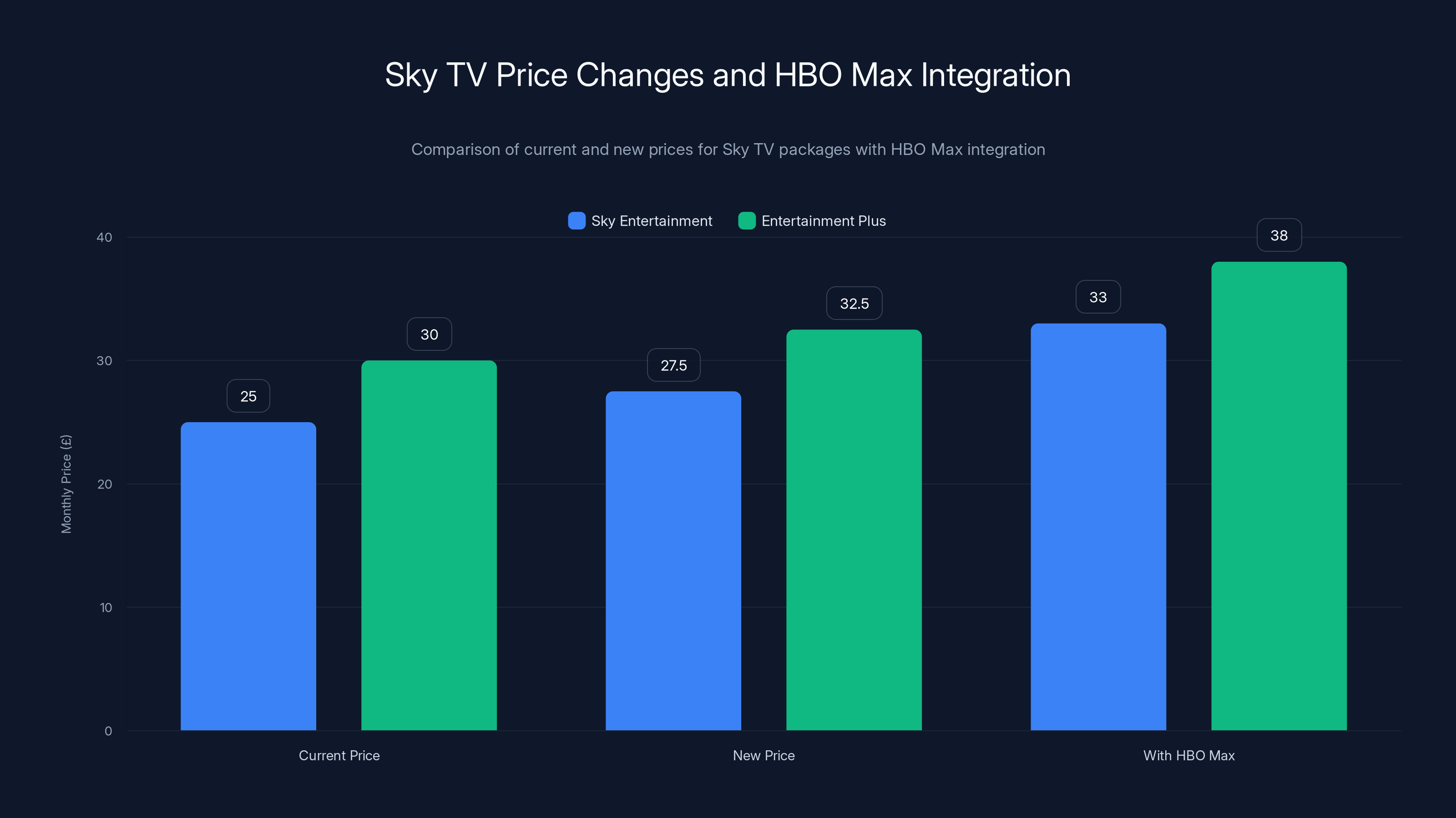 Sky TV Price Changes and HBO Max Integration