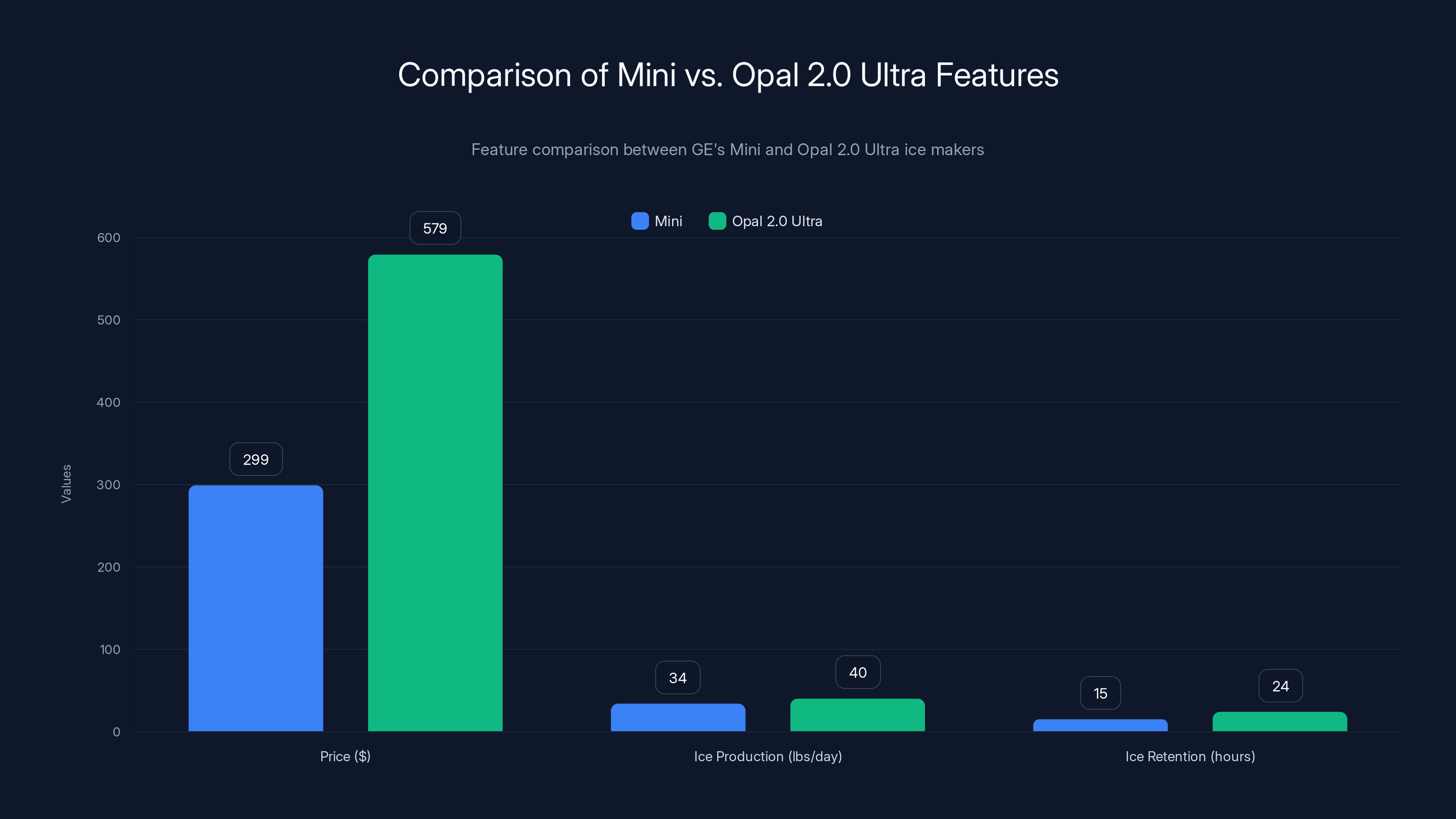 Comparison of Mini vs. Opal 2.0 Ultra Features