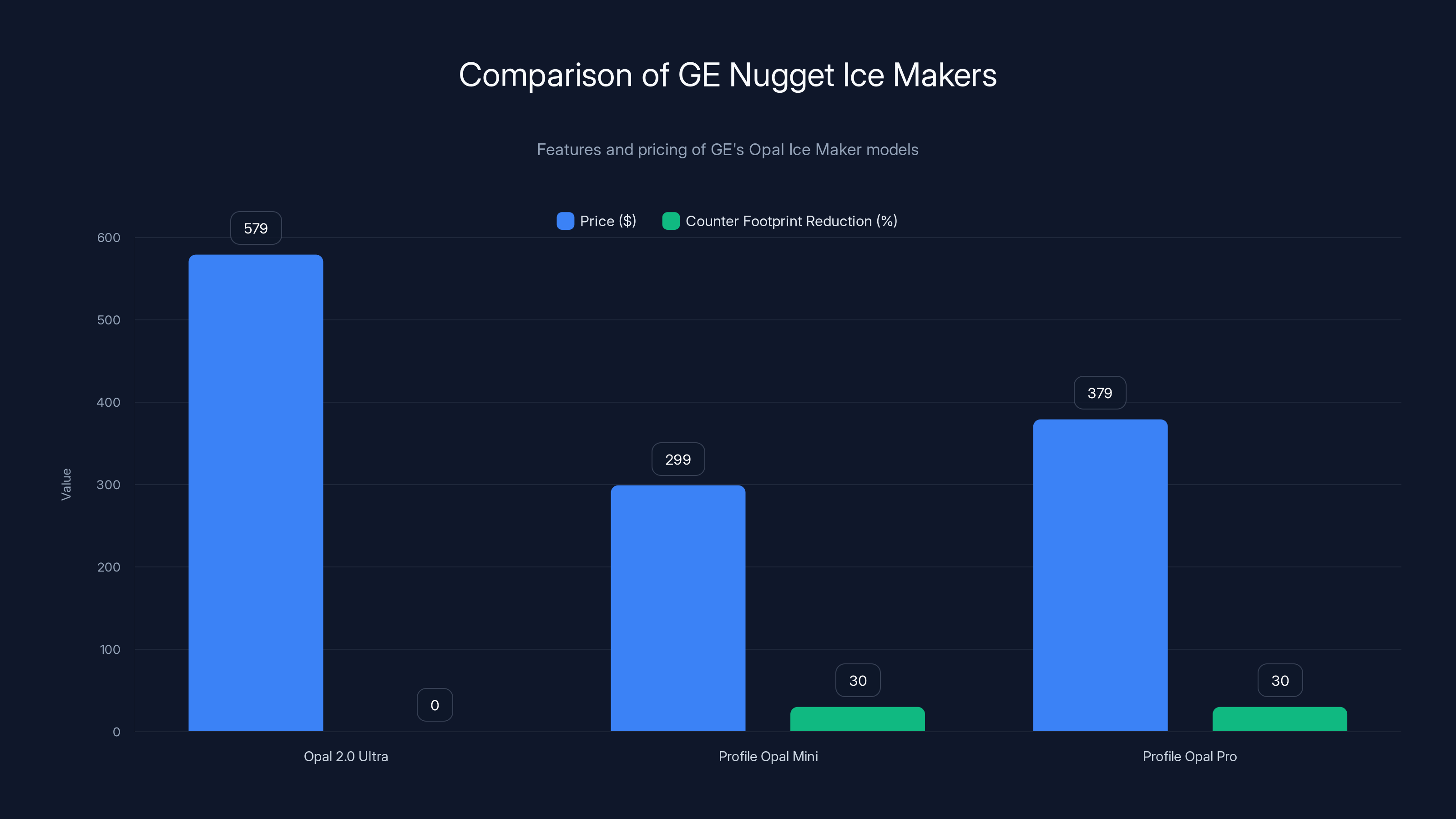 Comparison of GE Nugget Ice Makers