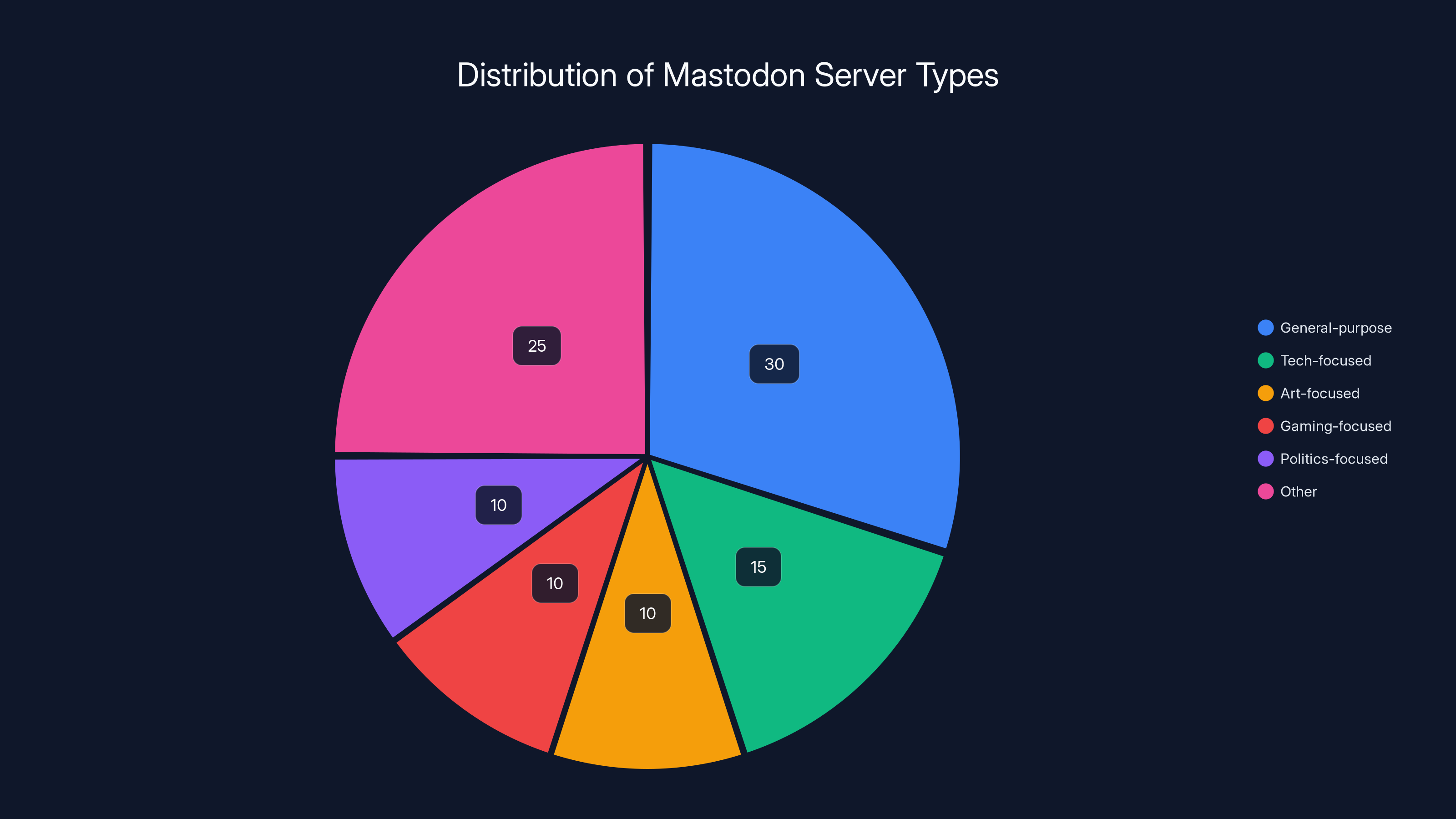 Distribution of Mastodon Server Types