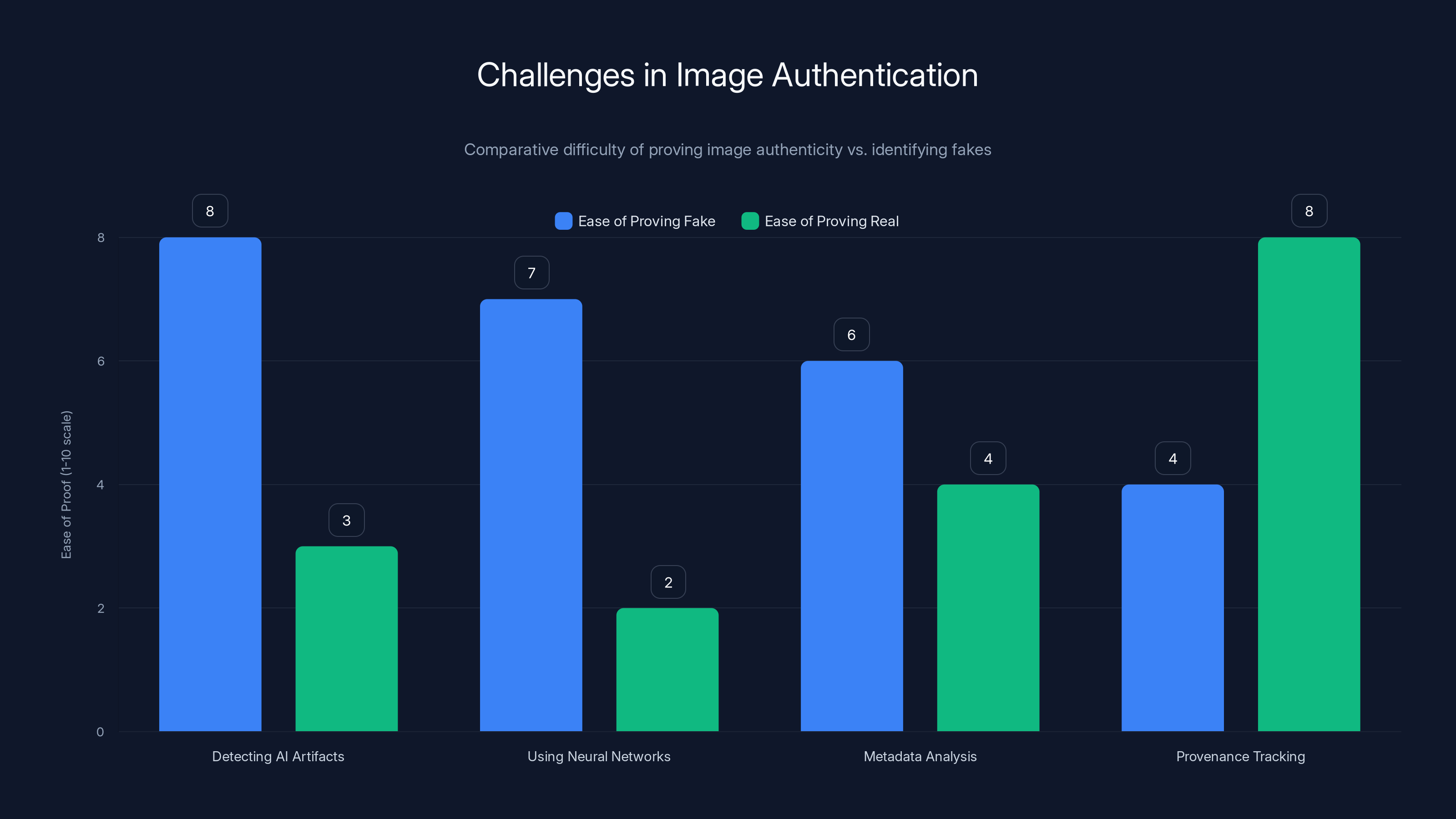 Challenges in Image Authentication