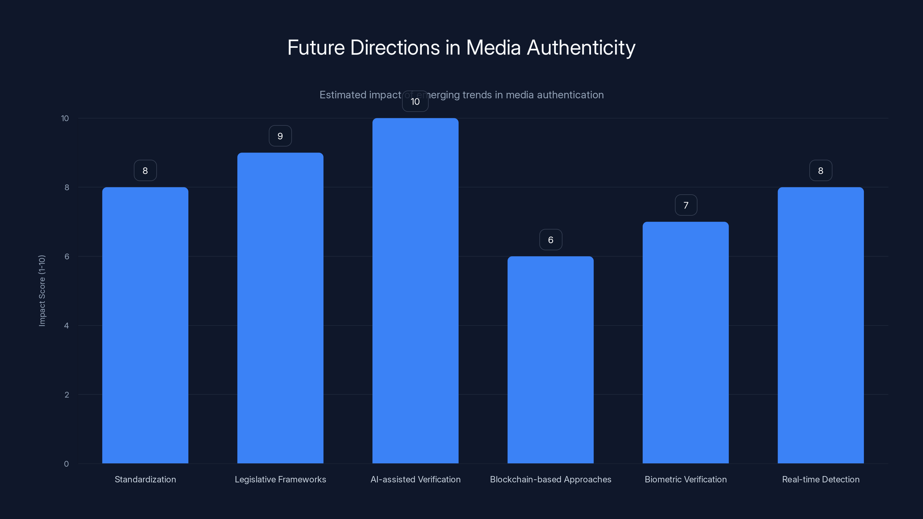 Future Directions in Media Authenticity