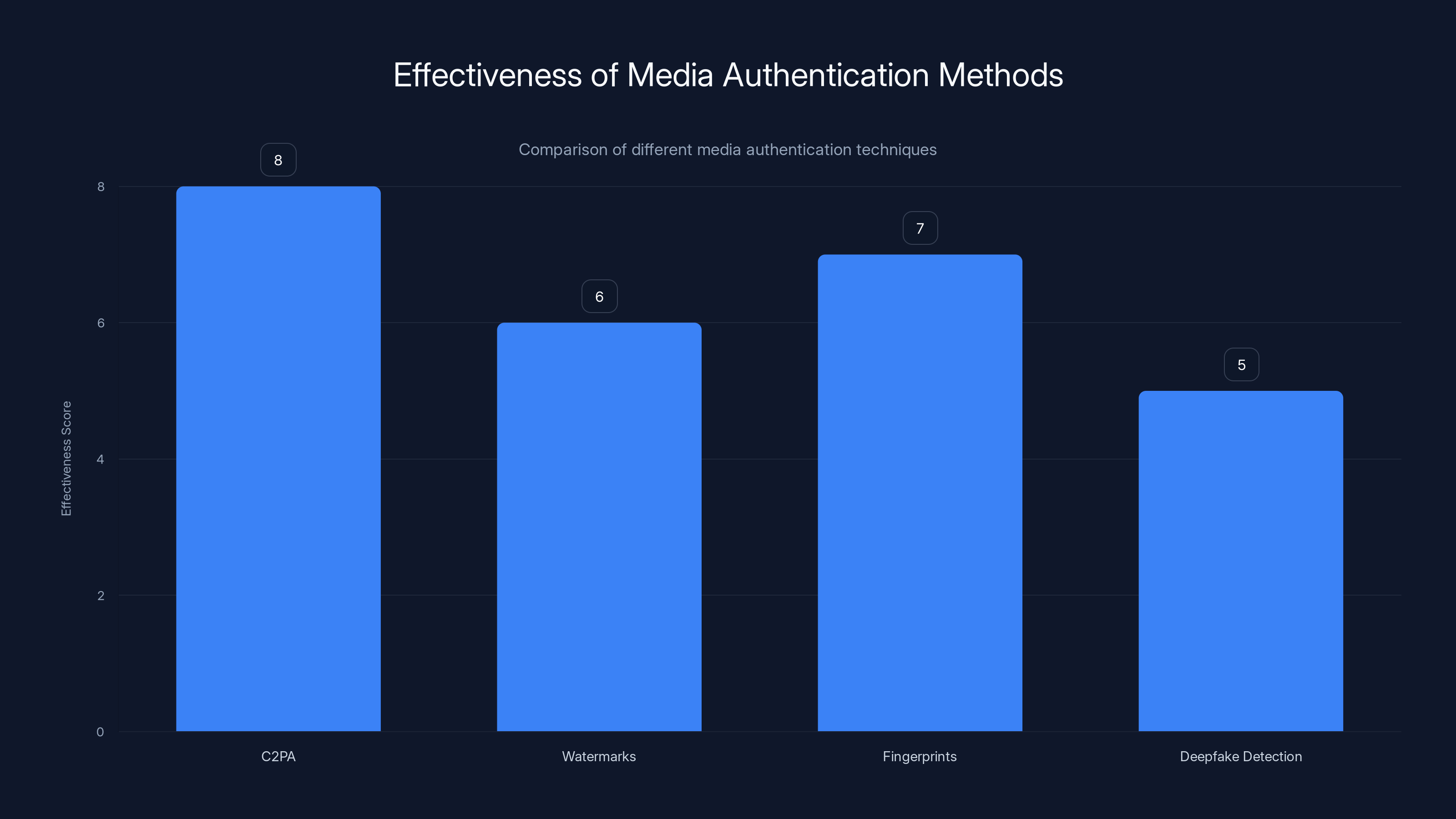 Effectiveness of Media Authentication Methods