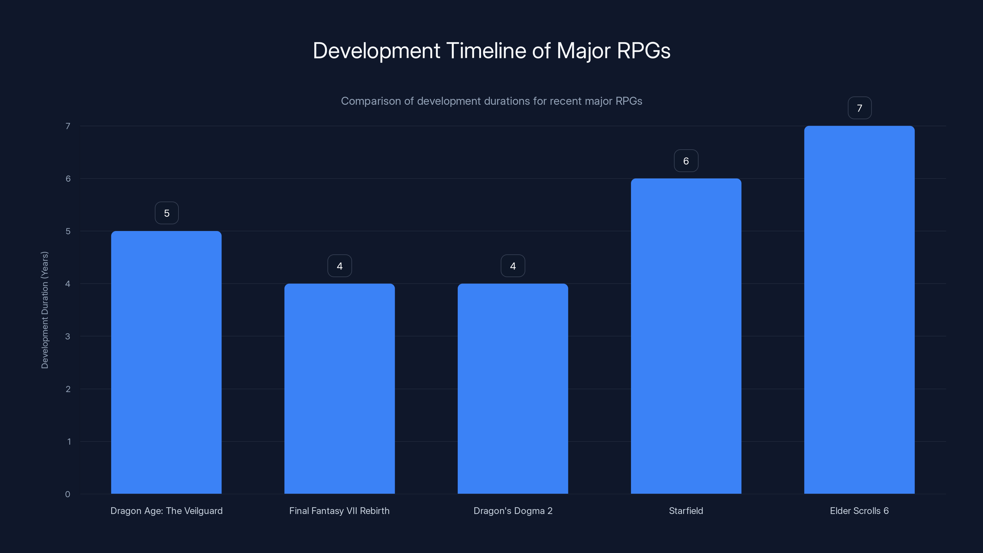 Development Timeline of Major RPGs