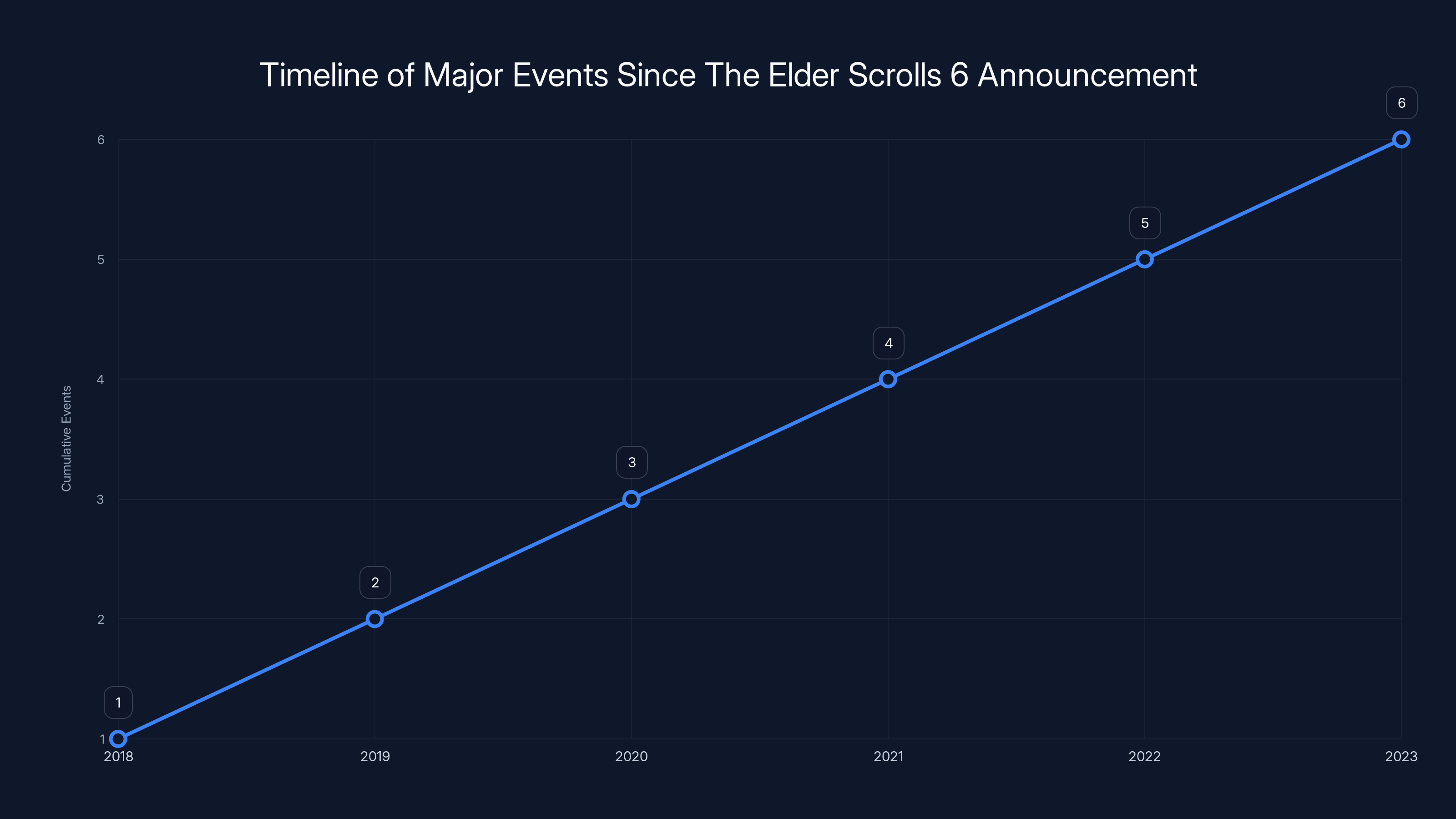 Timeline of Major Events Since The Elder Scrolls 6 Announcement