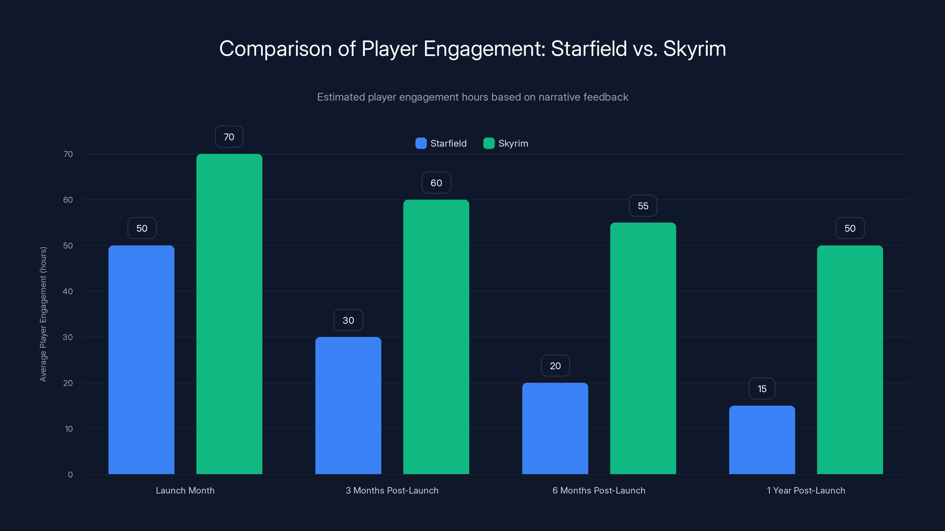 Comparison of Player Engagement: Starfield vs. Skyrim