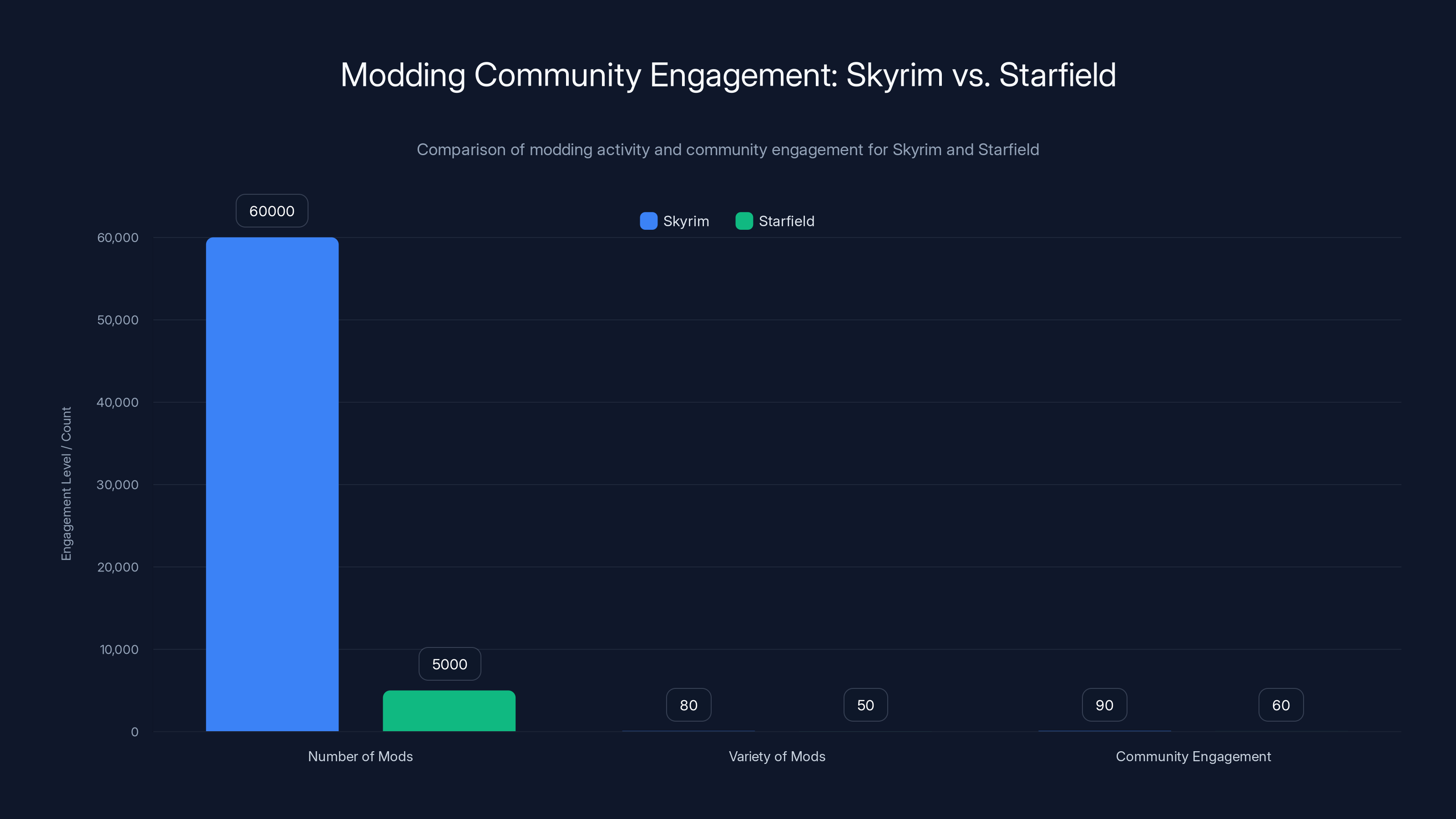 Modding Community Engagement: Skyrim vs. Starfield