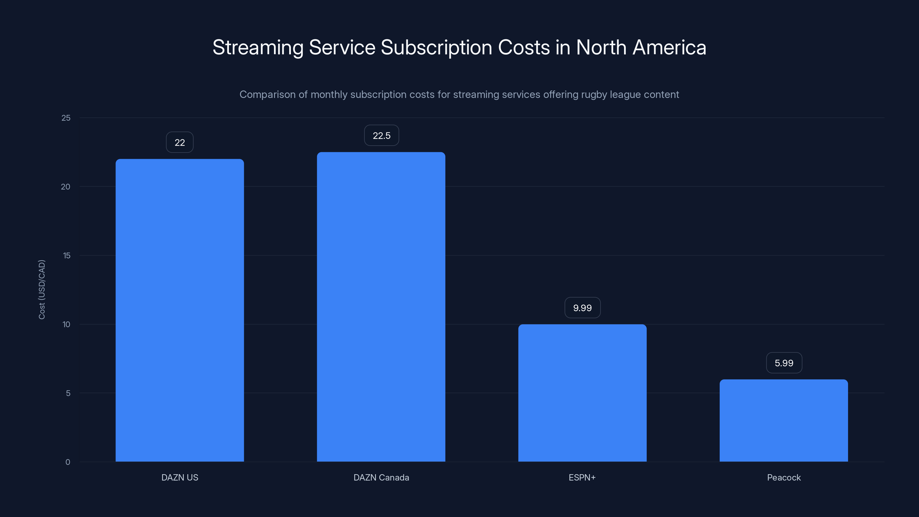 Streaming Service Subscription Costs in North America