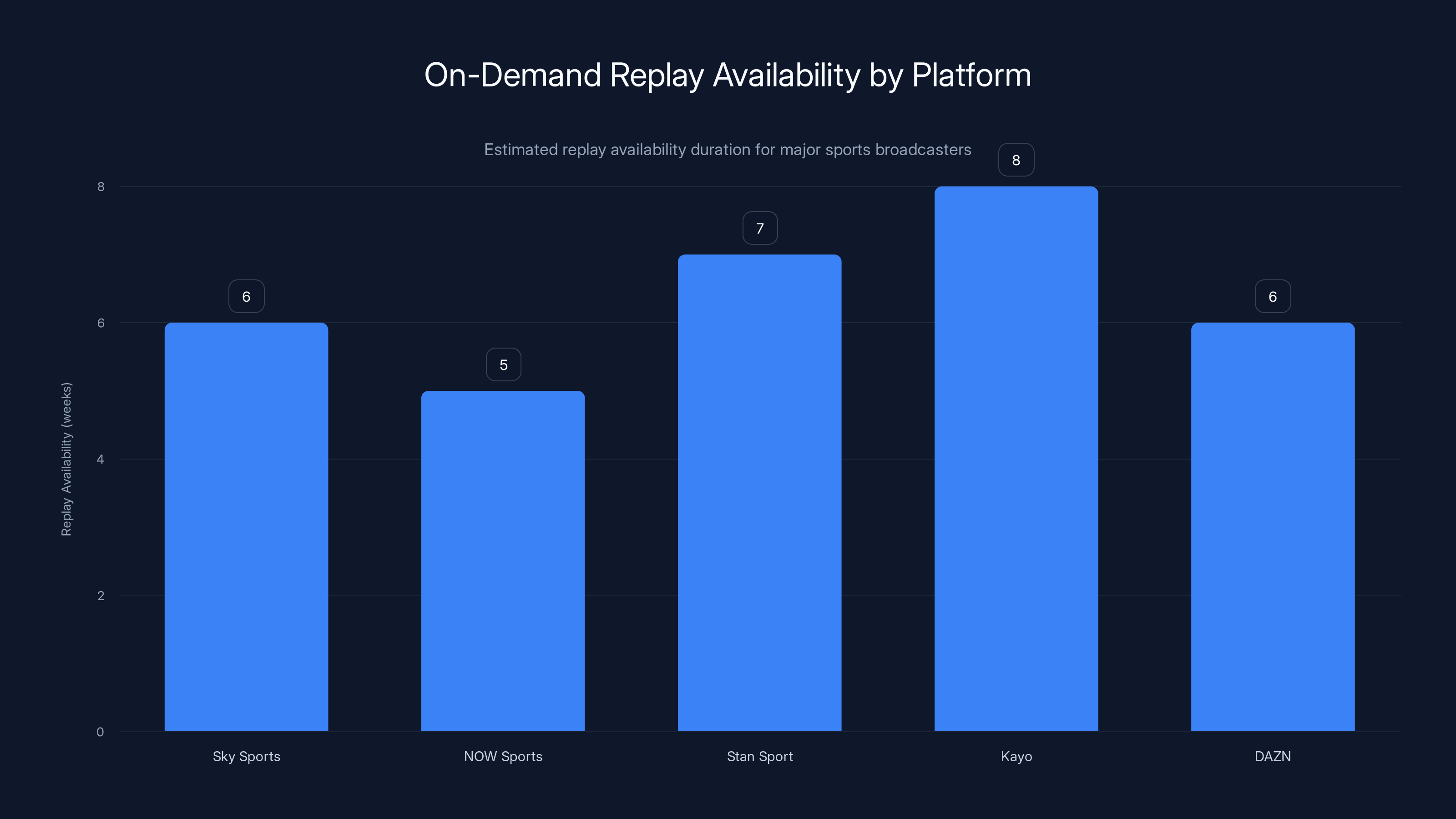 On-Demand Replay Availability by Platform