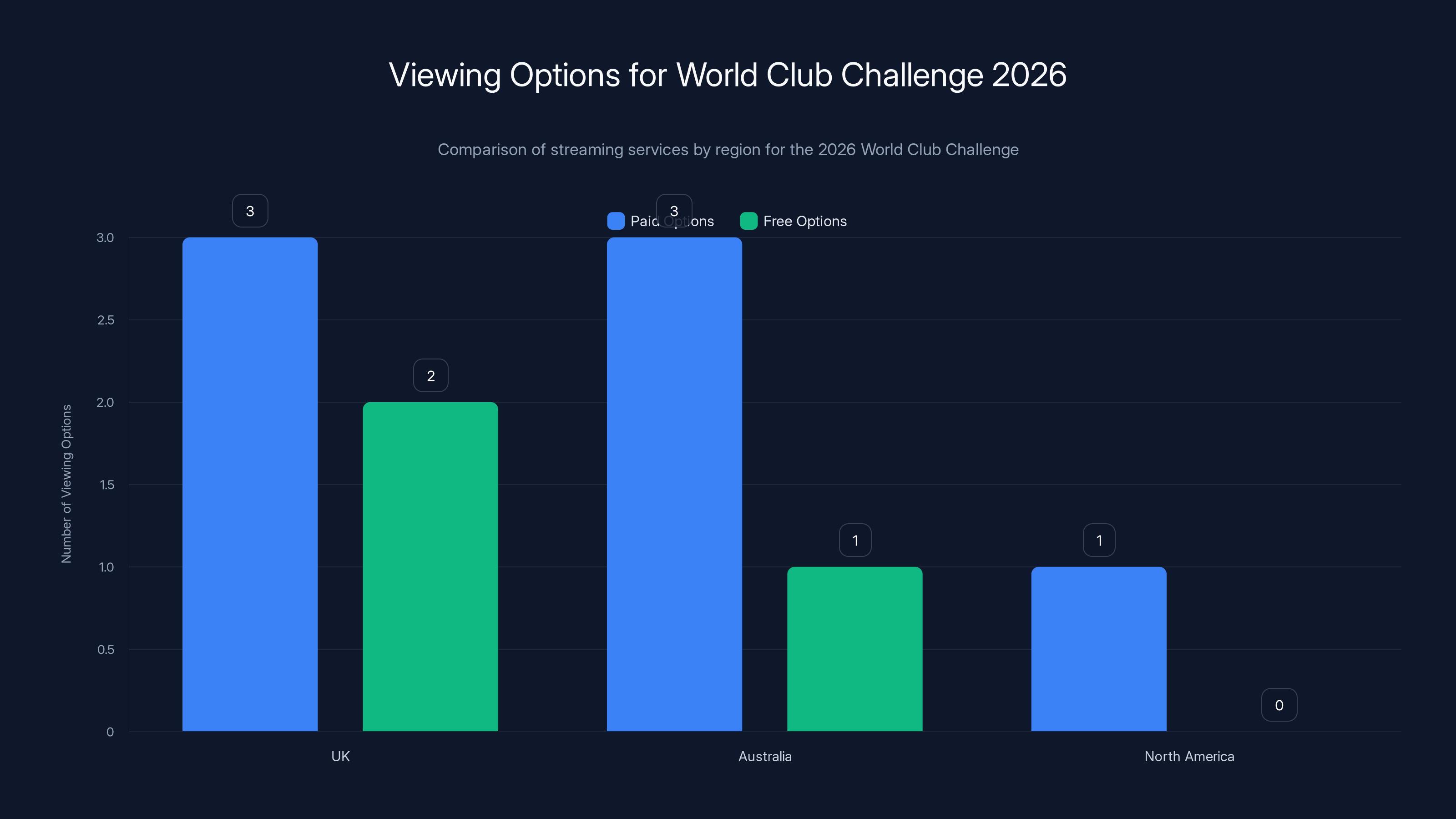 Viewing Options for World Club Challenge 2026