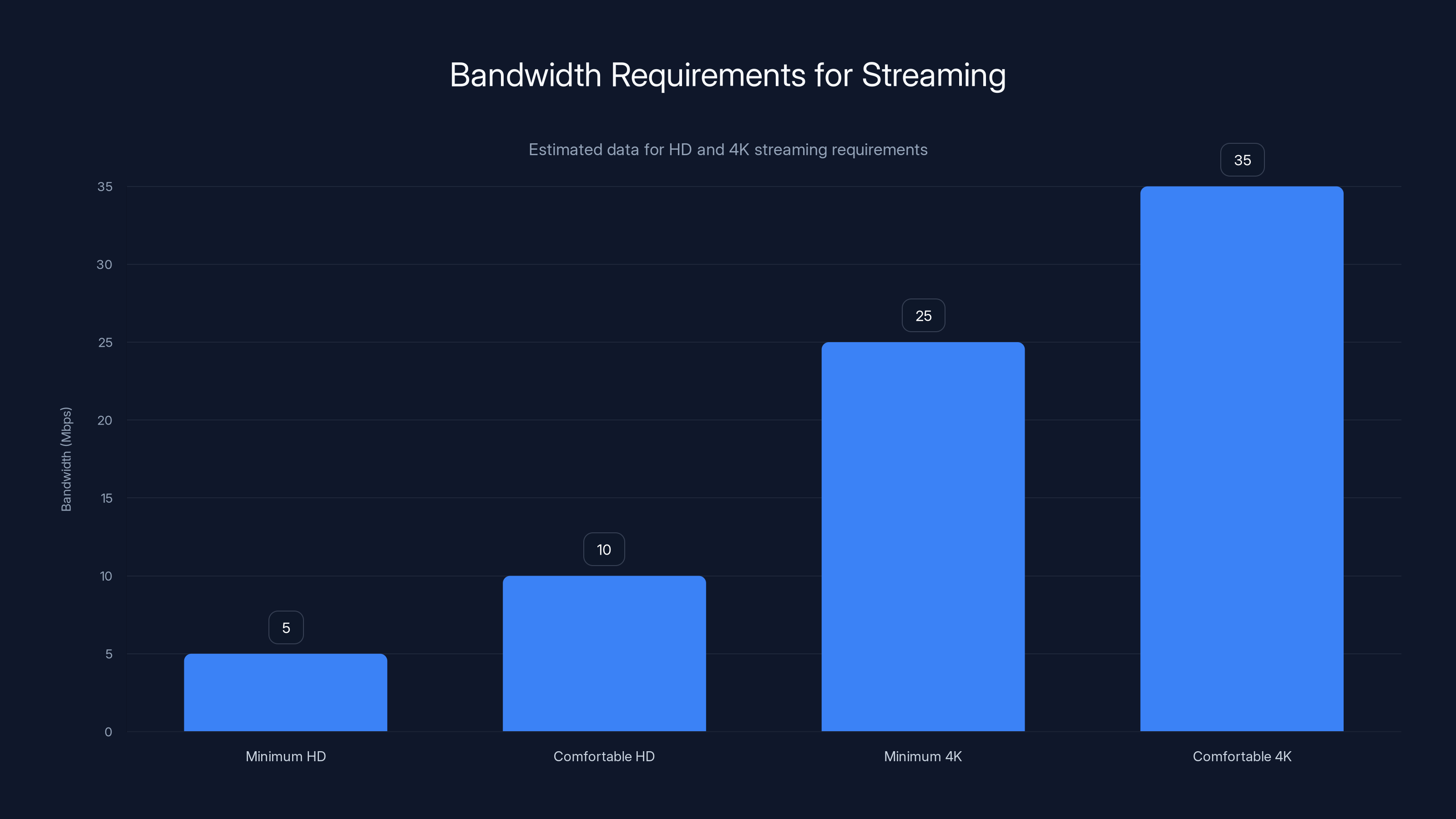 Bandwidth Requirements for Streaming