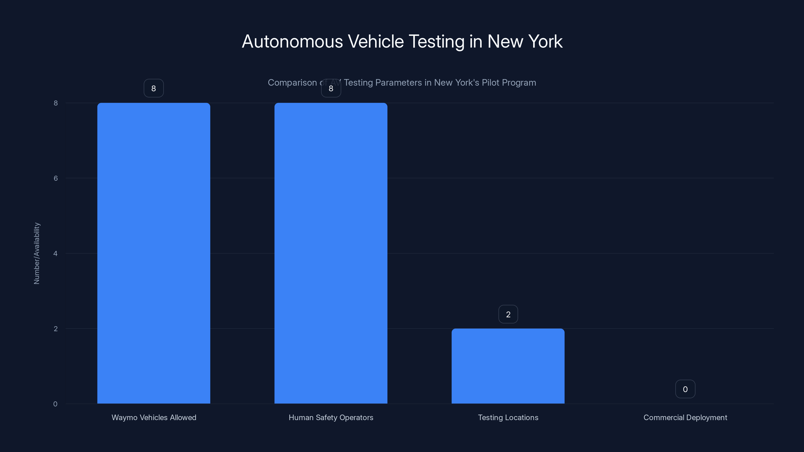 Autonomous Vehicle Testing in New York