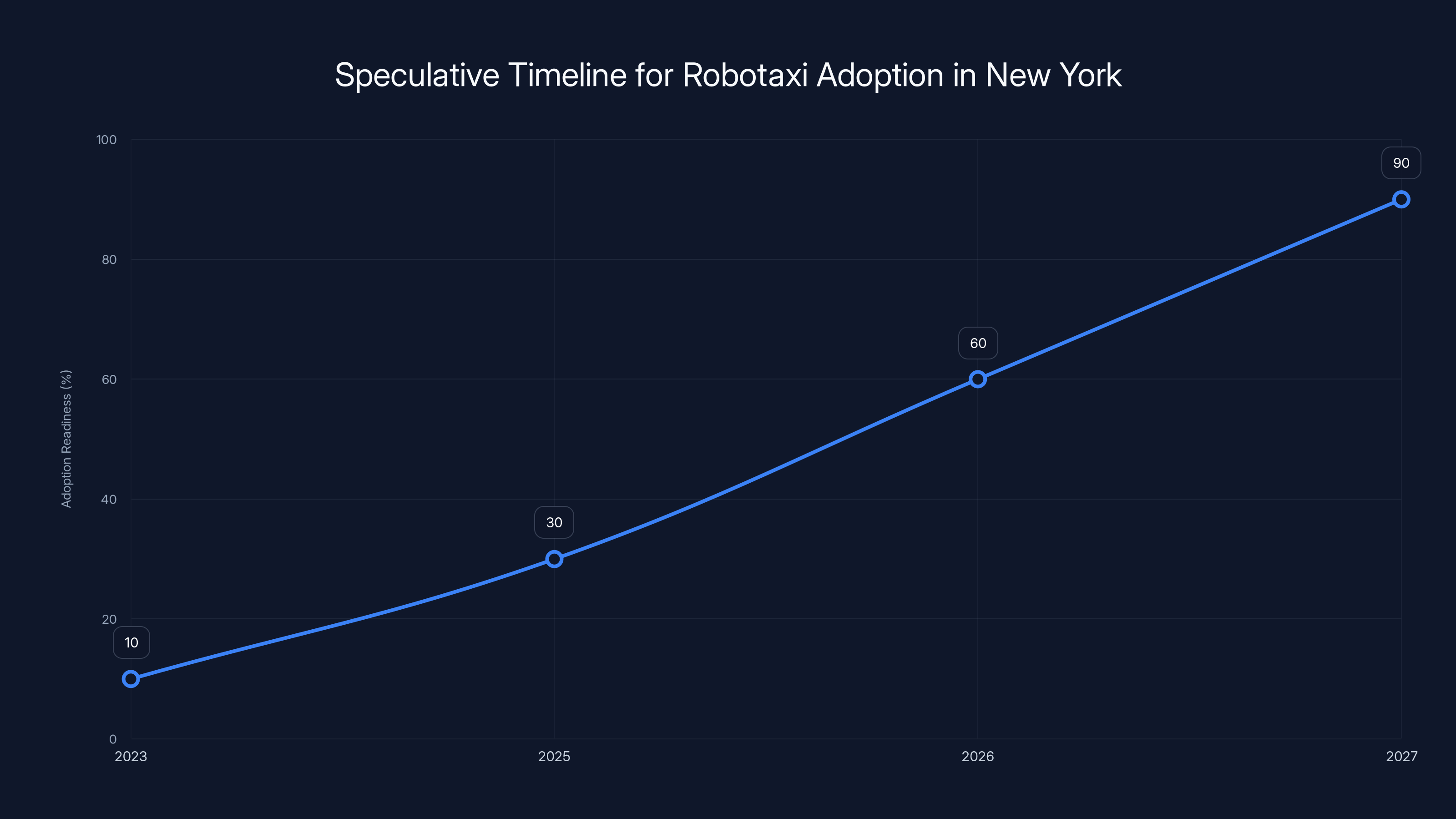 Speculative Timeline for Robotaxi Adoption in New York