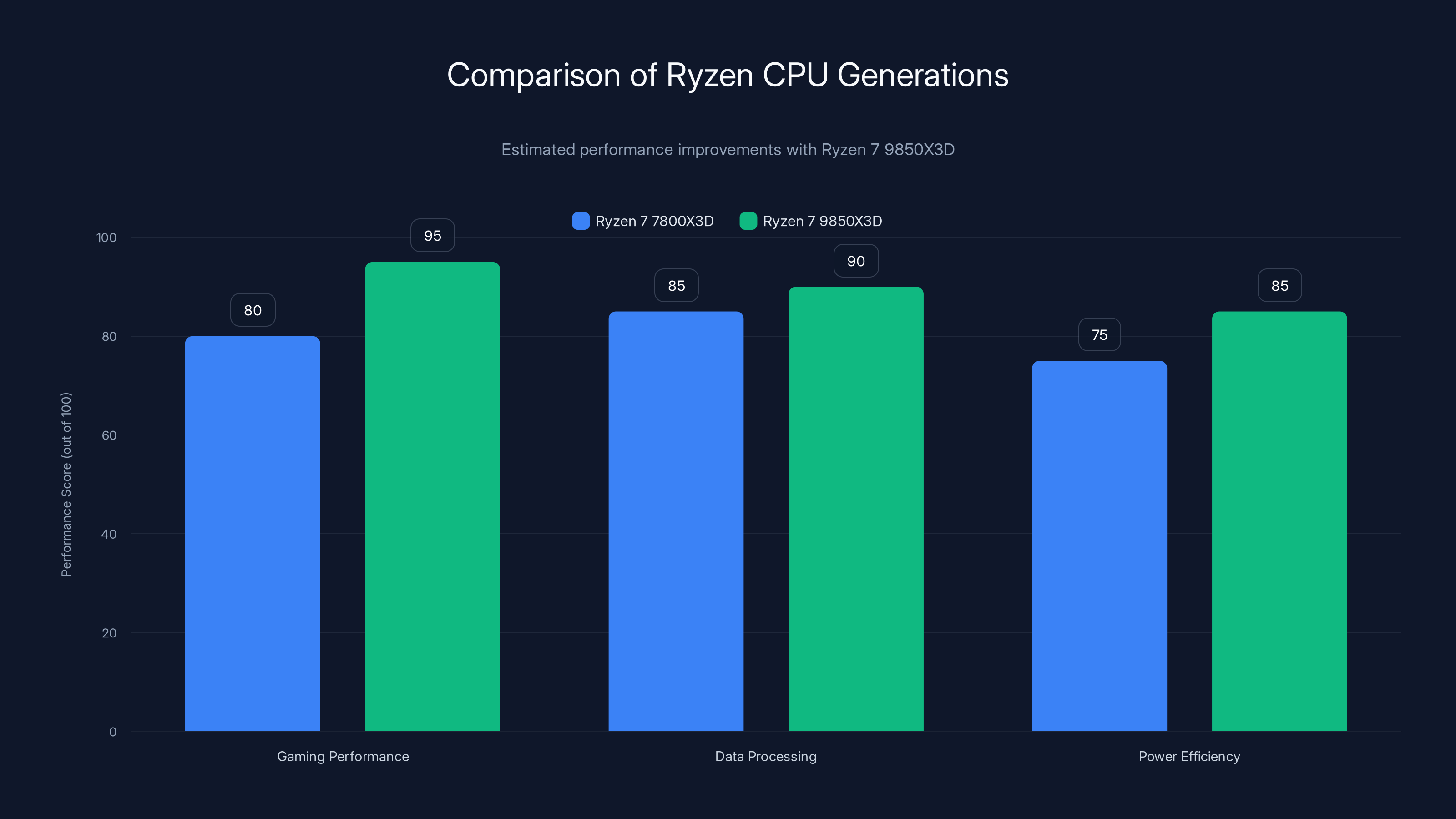 Comparison of Ryzen CPU Generations