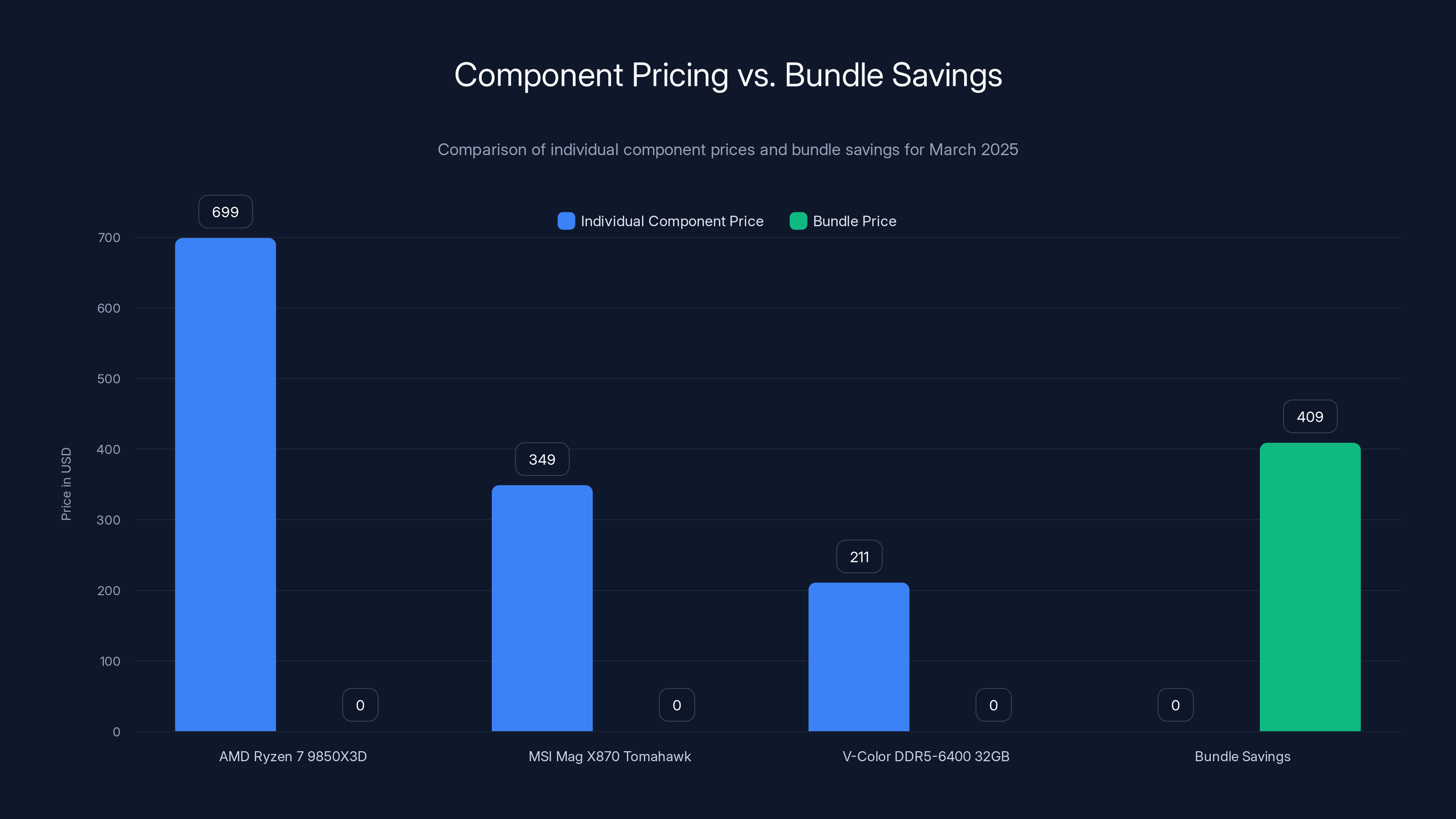 Component Pricing vs. Bundle Savings