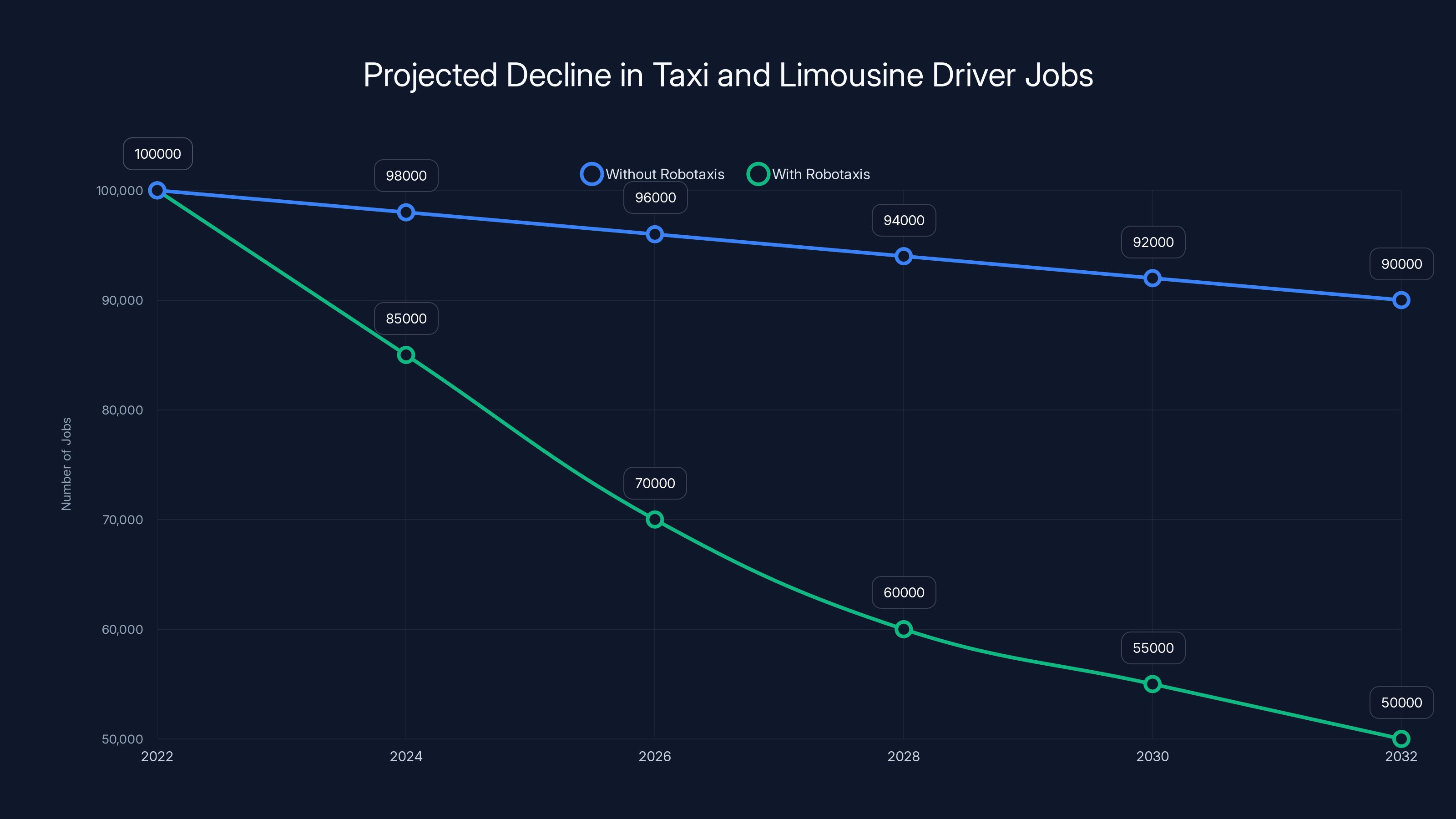 Projected Decline in Taxi and Limousine Driver Jobs