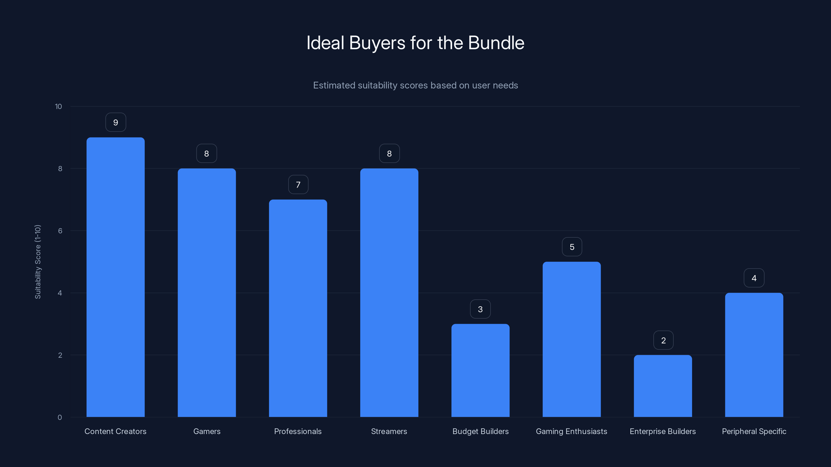 Ideal Buyers for the Bundle