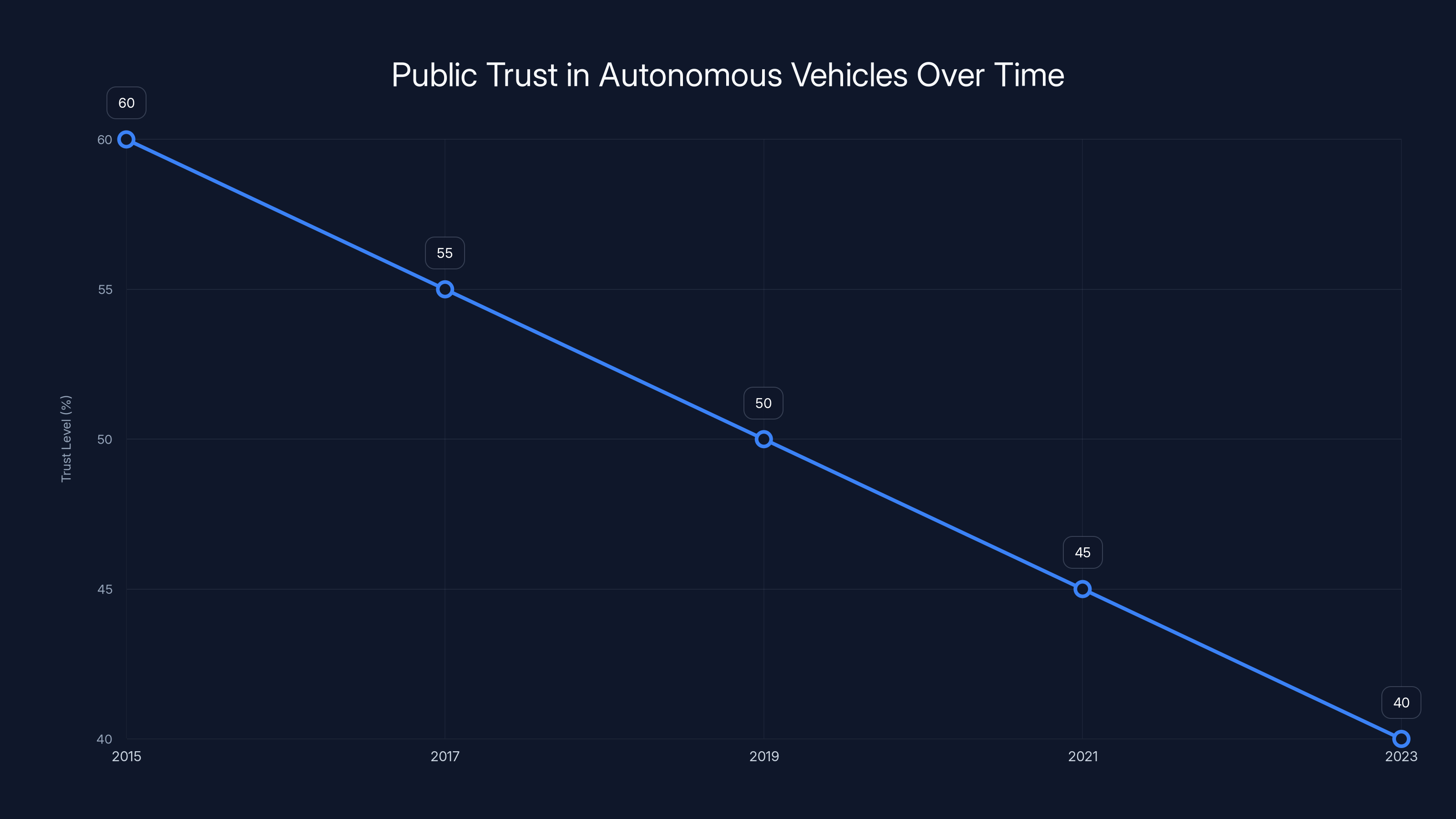 Public Trust in Autonomous Vehicles Over Time
