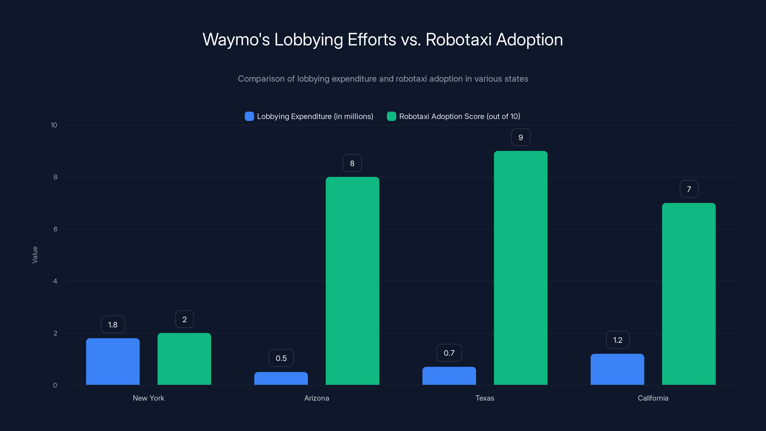Waymo's Lobbying Efforts vs. Robotaxi Adoption