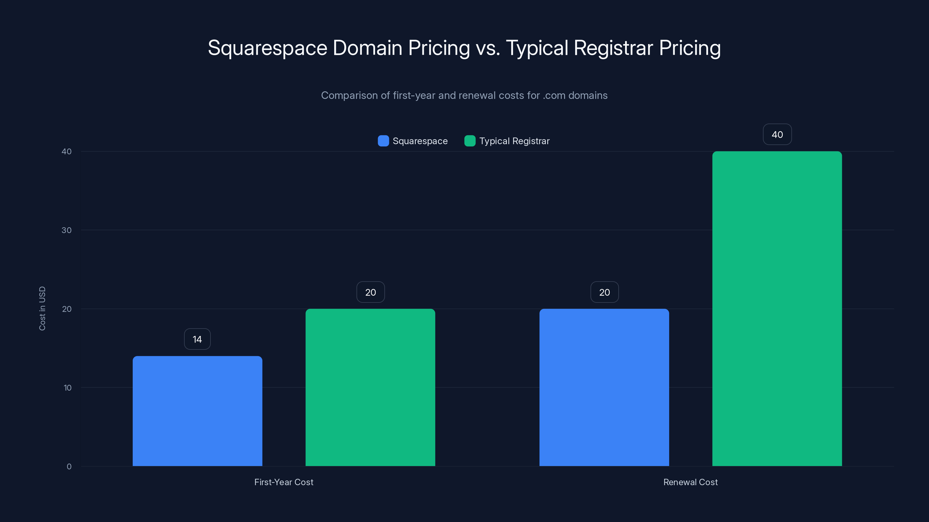 Squarespace Domain Pricing vs. Typical Registrar Pricing