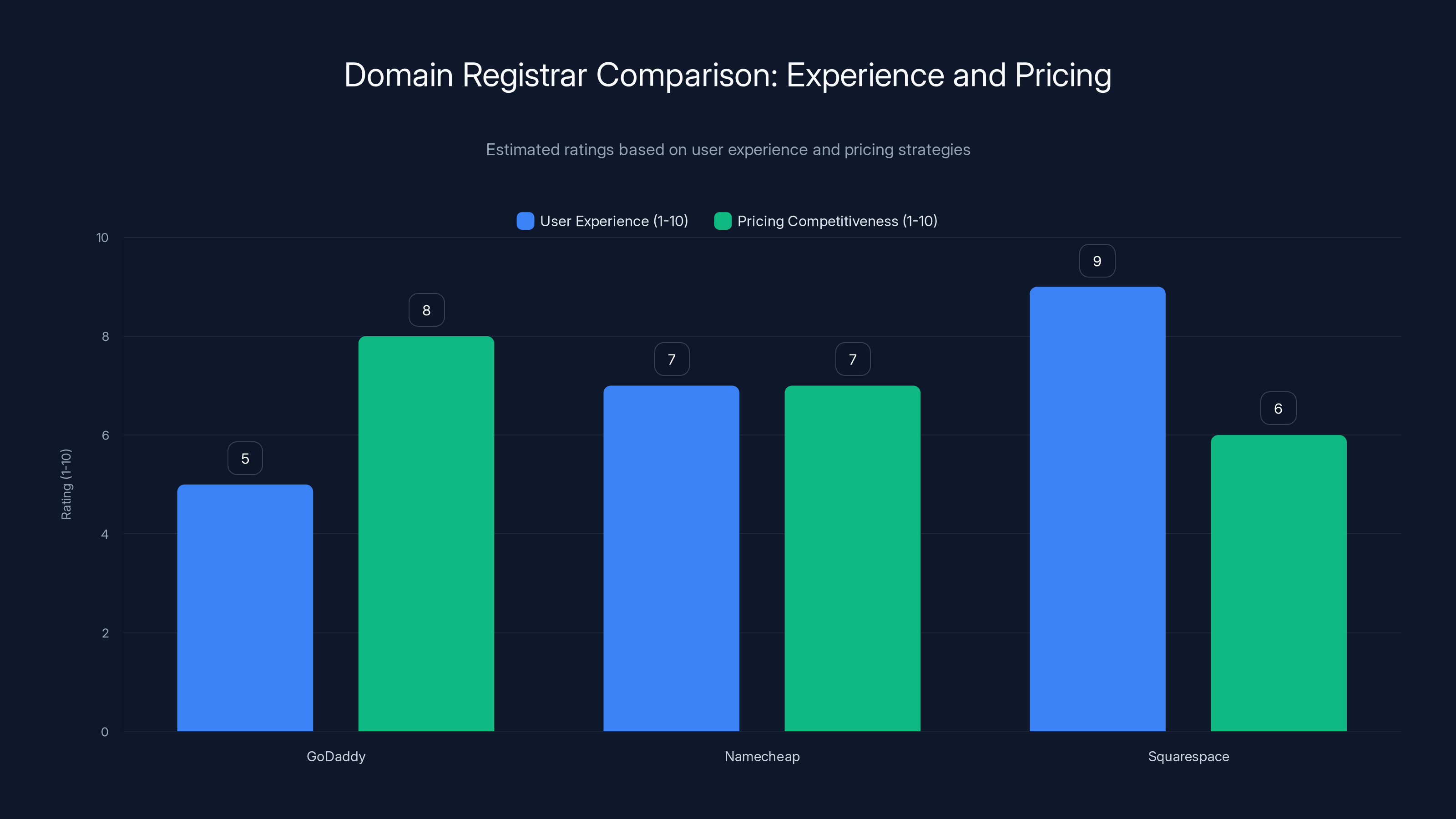 Domain Registrar Comparison: Experience and Pricing
