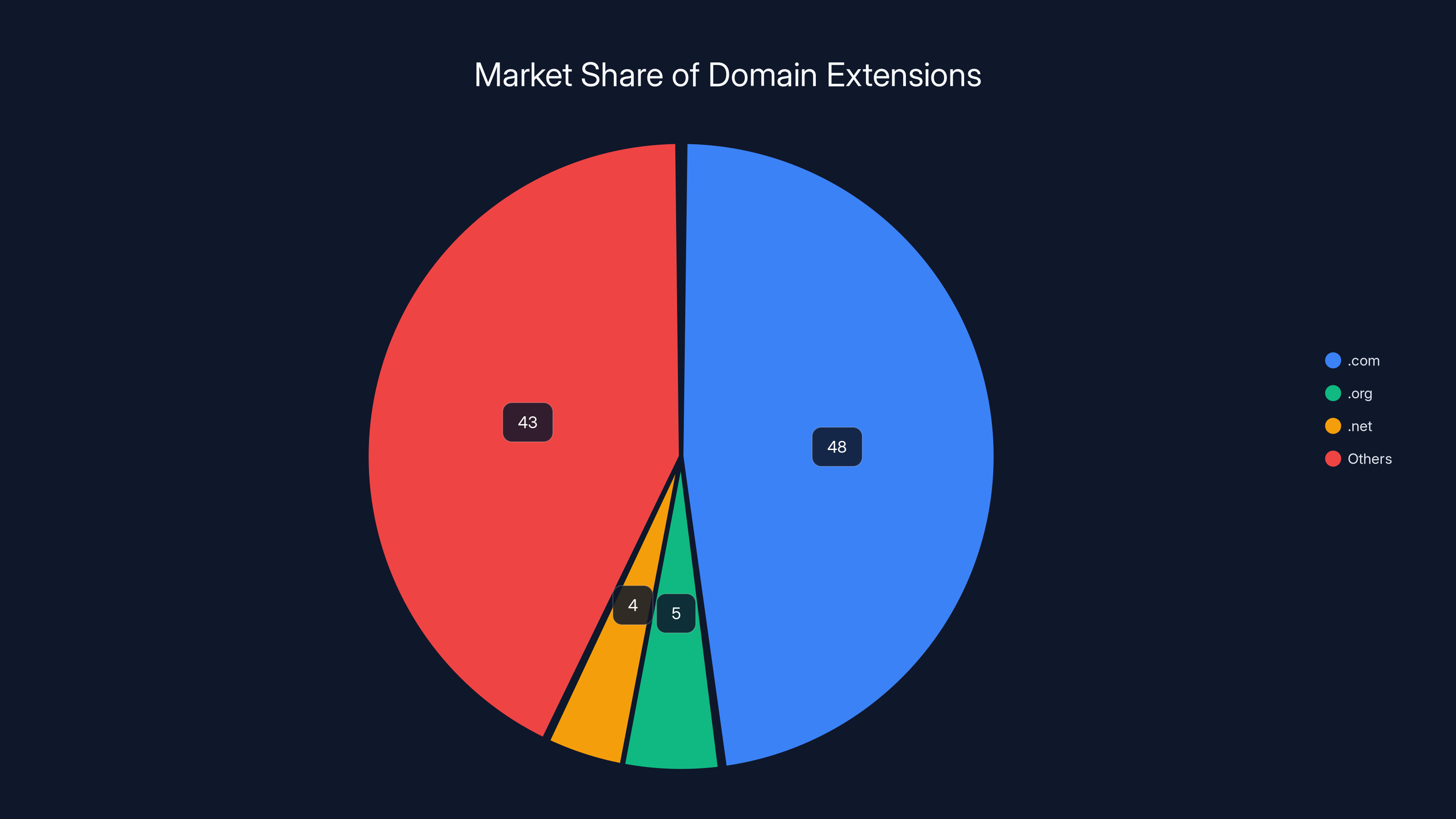 Market Share of Domain Extensions