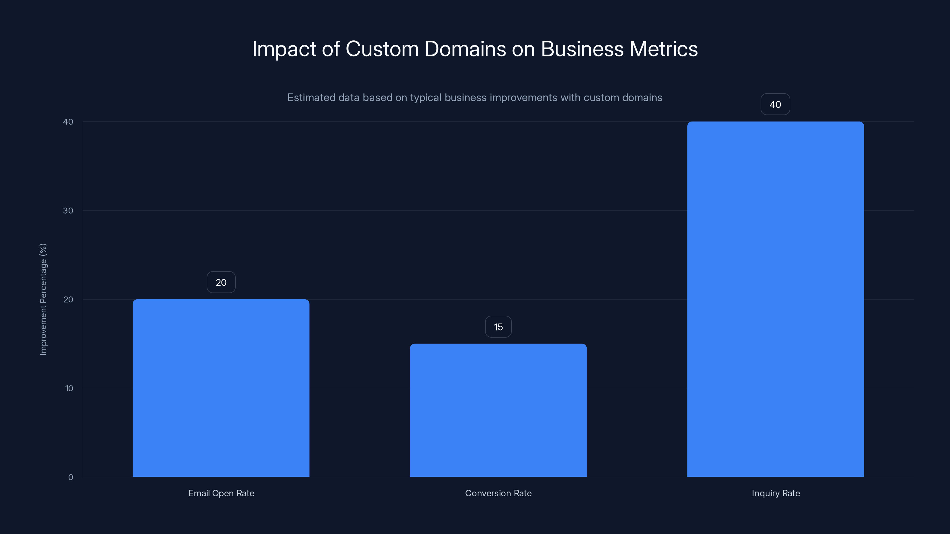 Impact of Custom Domains on Business Metrics