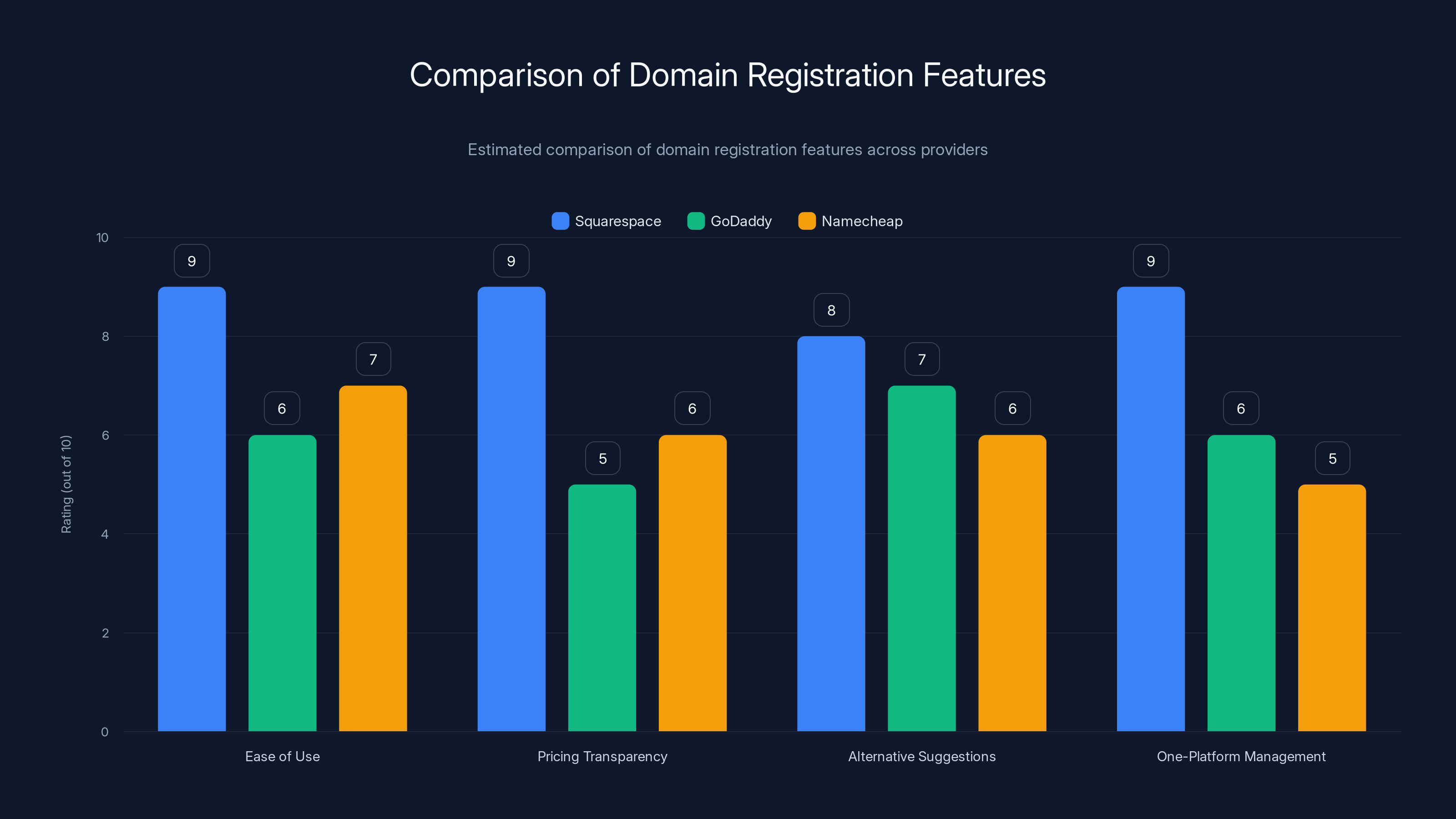 Comparison of Domain Registration Features