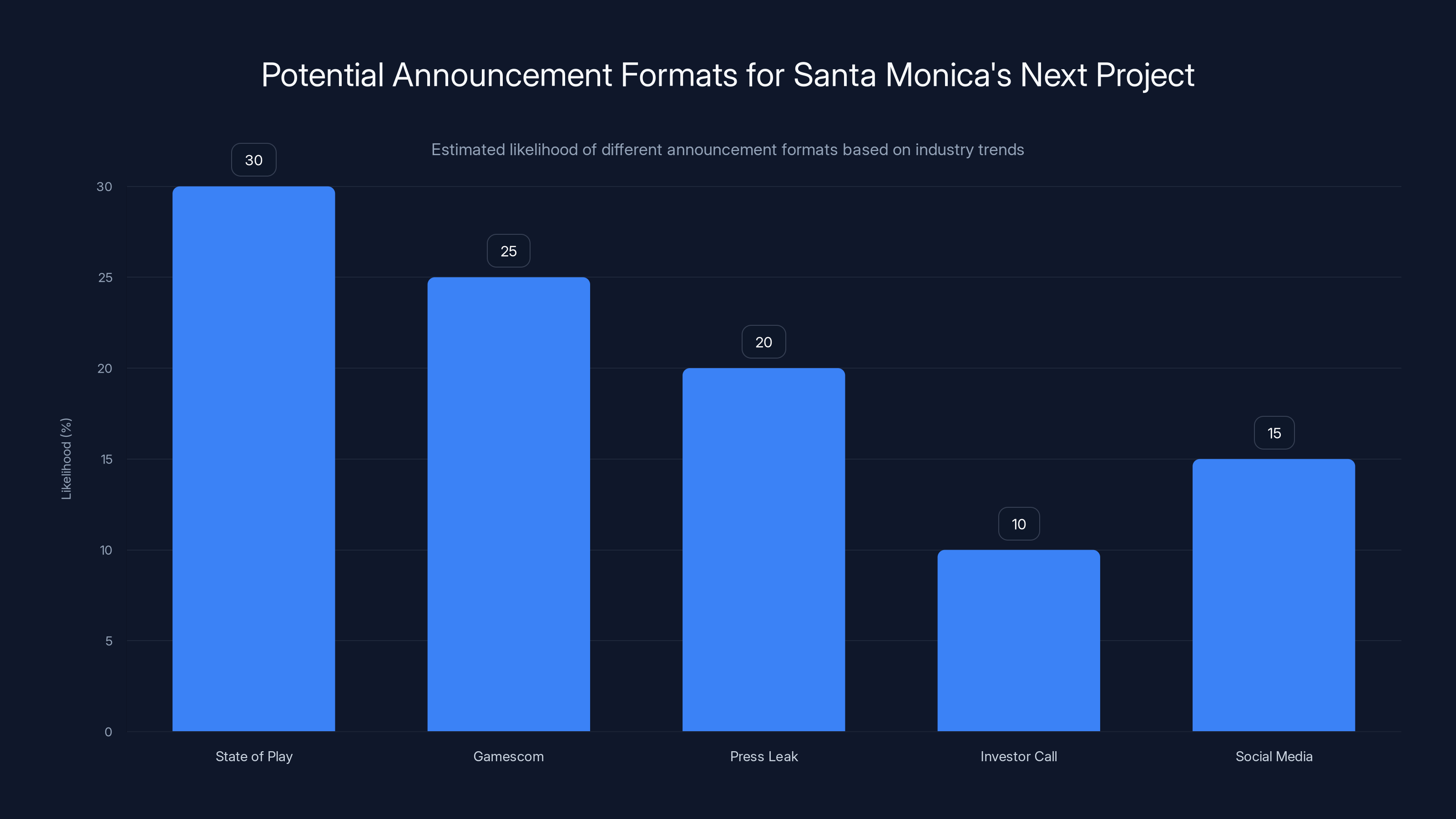 Potential Announcement Formats for Santa Monica's Next Project