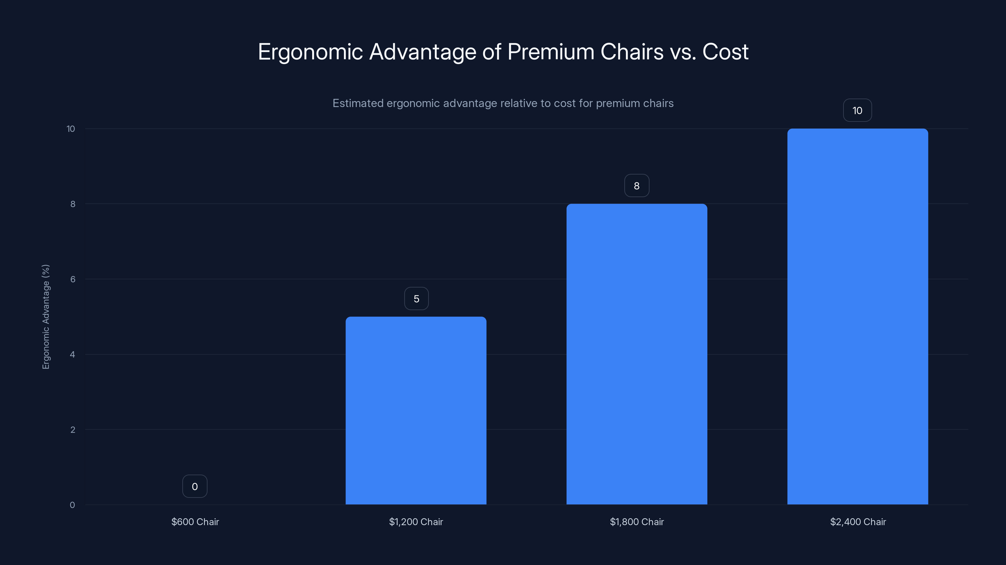 Ergonomic Advantage of Premium Chairs vs. Cost